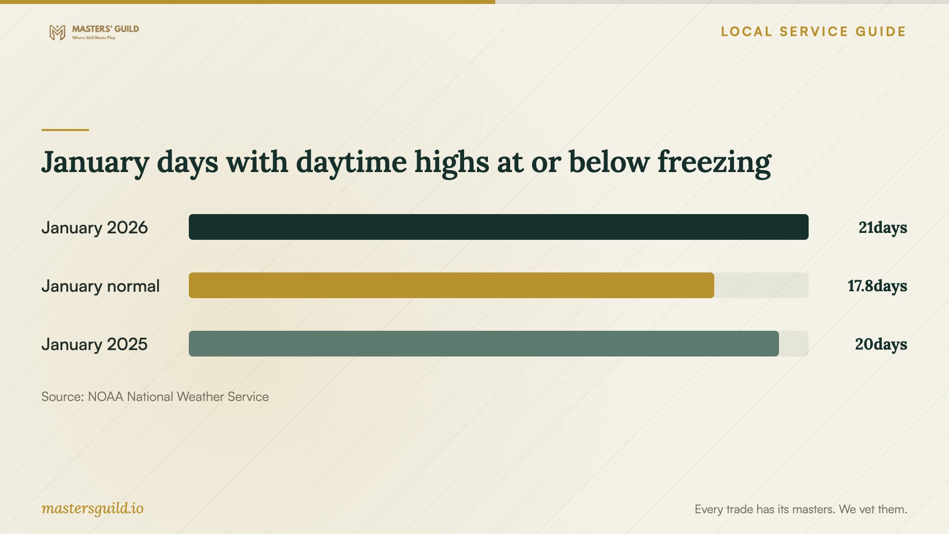 January days with daytime highs at or below freezing. Data table follows.