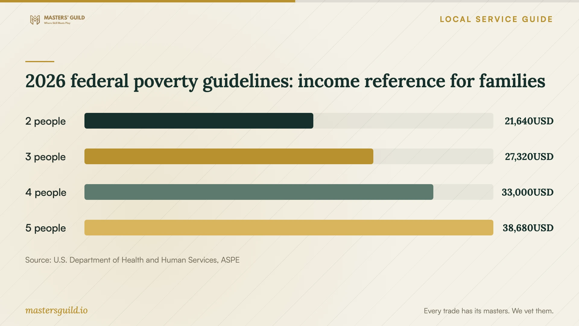 2026 federal poverty guidelines: income reference for families. Data table follows.