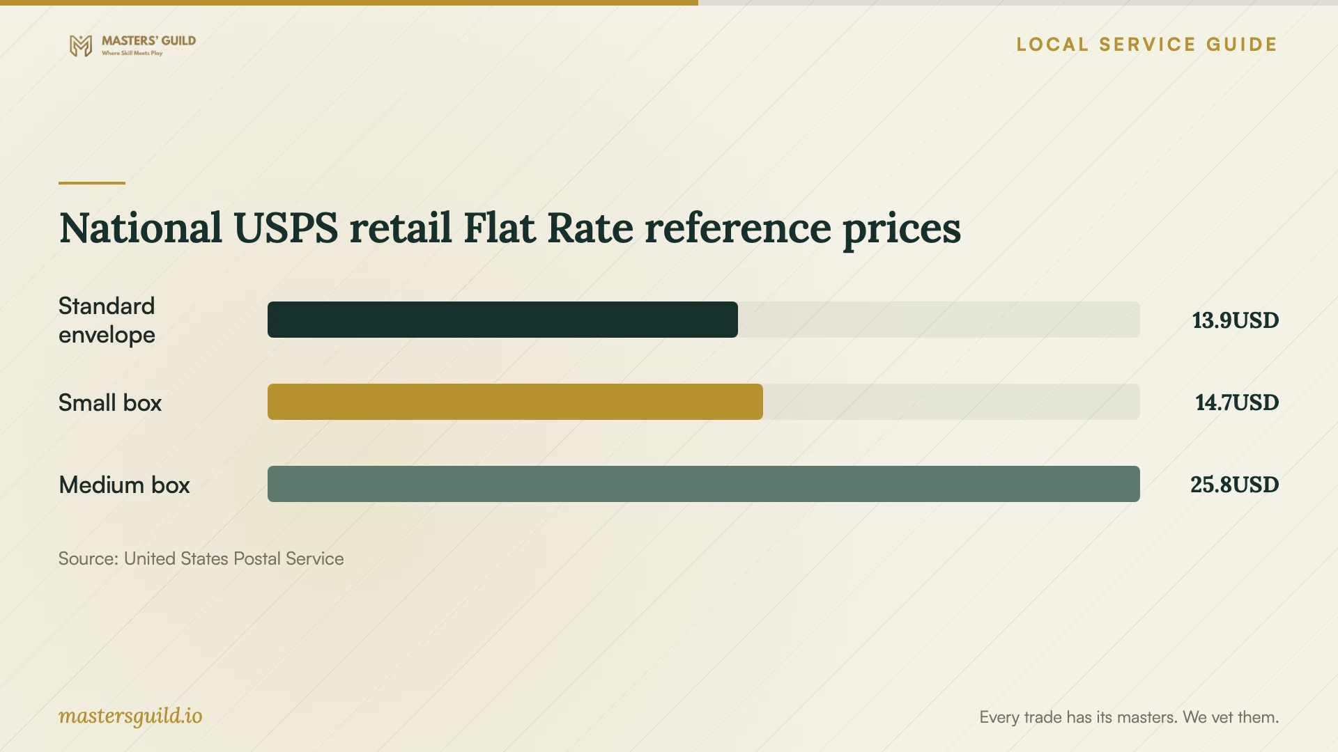 National USPS retail Flat Rate reference prices. Data table follows.