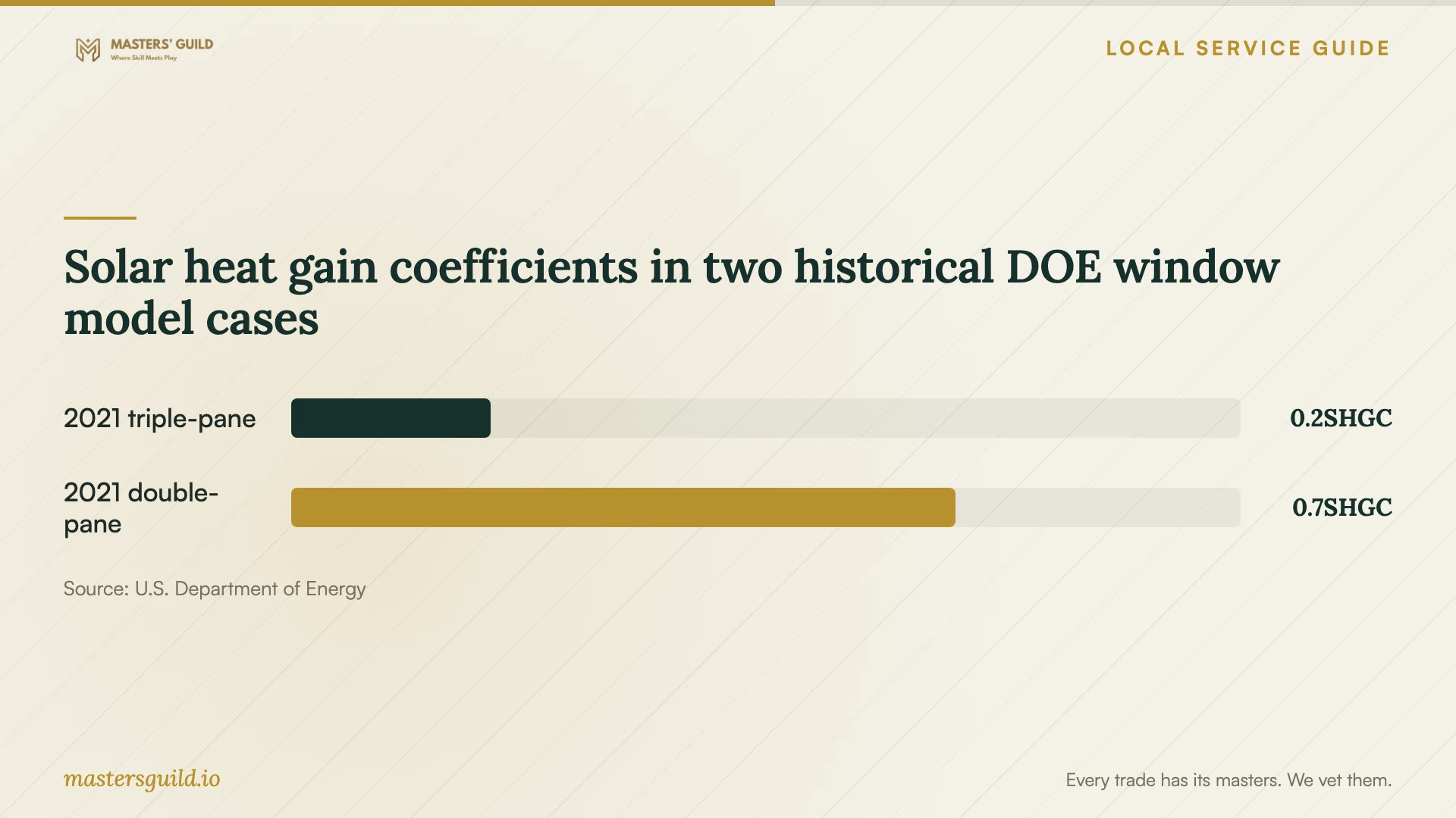 Solar heat gain coefficients in two historical DOE window model cases. Data table follows.