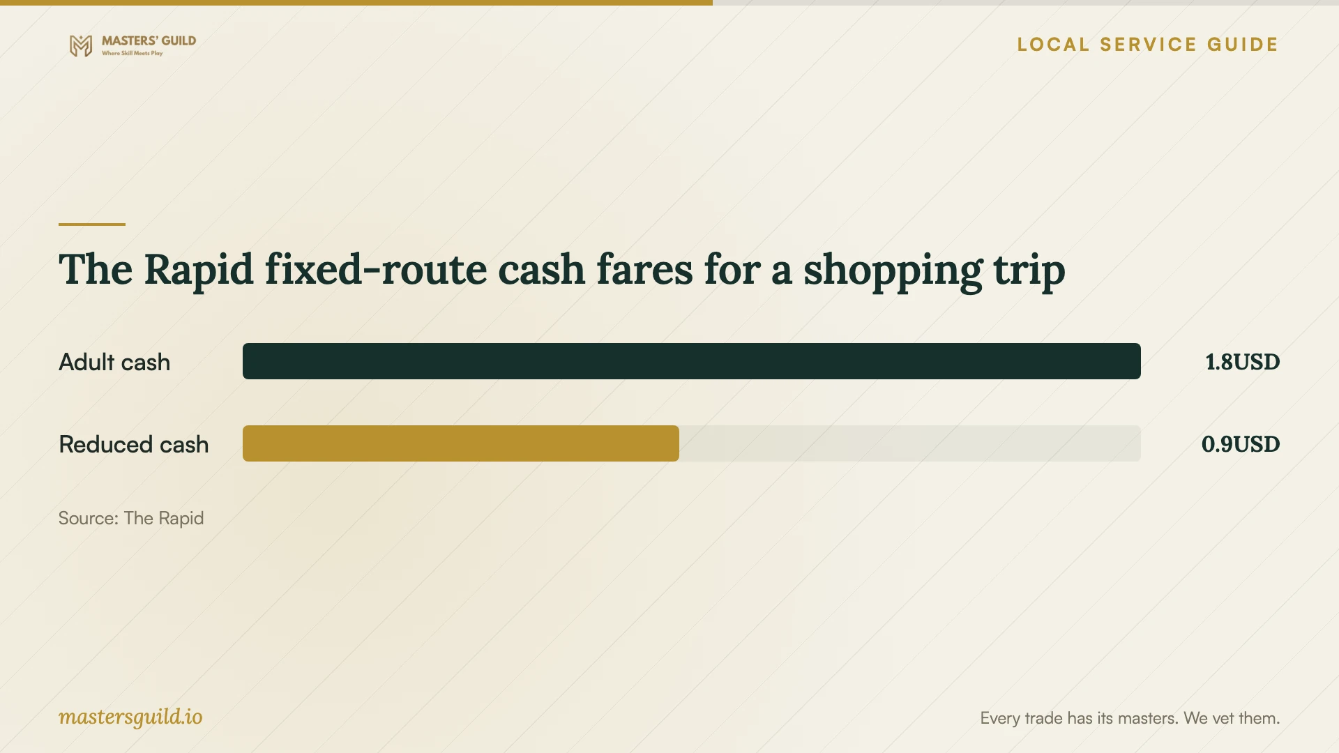 The Rapid fixed-route cash fares for a shopping trip. Data table follows.