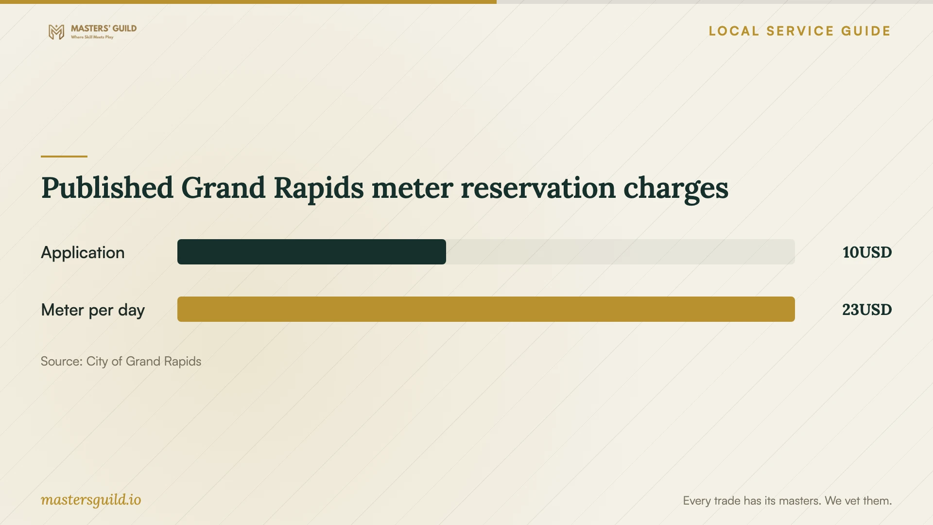 Published Grand Rapids meter reservation charges. Data table follows.