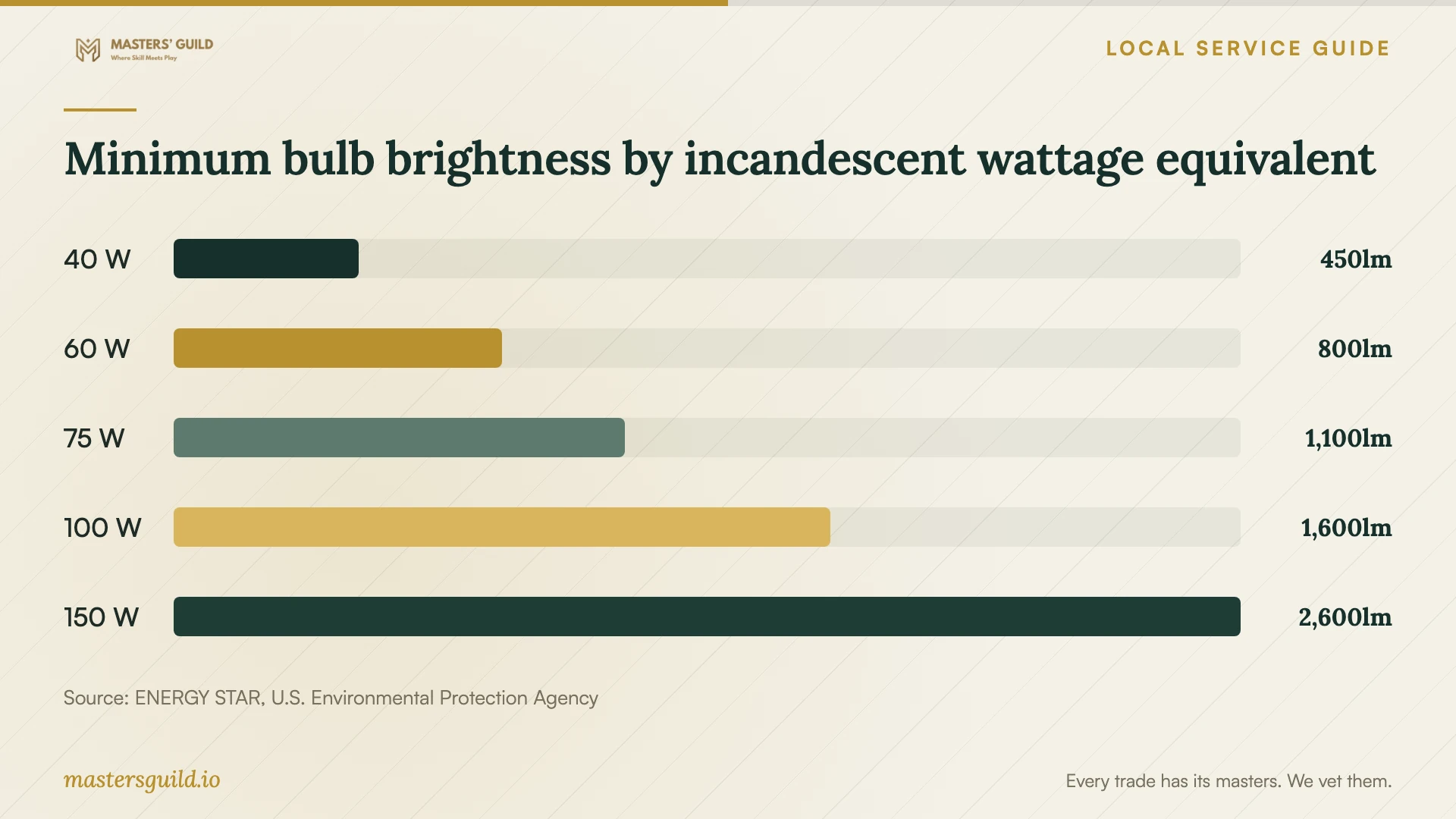 Minimum bulb brightness by incandescent wattage equivalent. Data table follows.