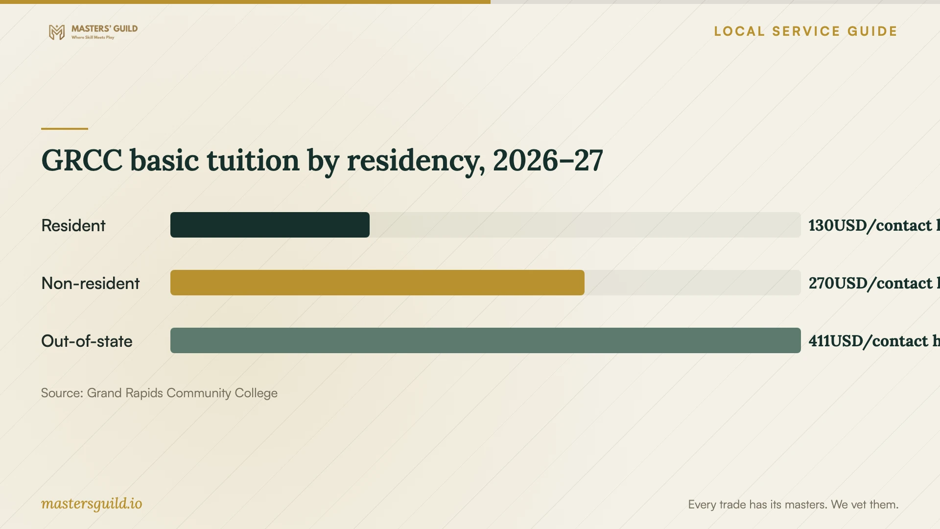 GRCC basic tuition by residency, 2026–27. Data table follows.