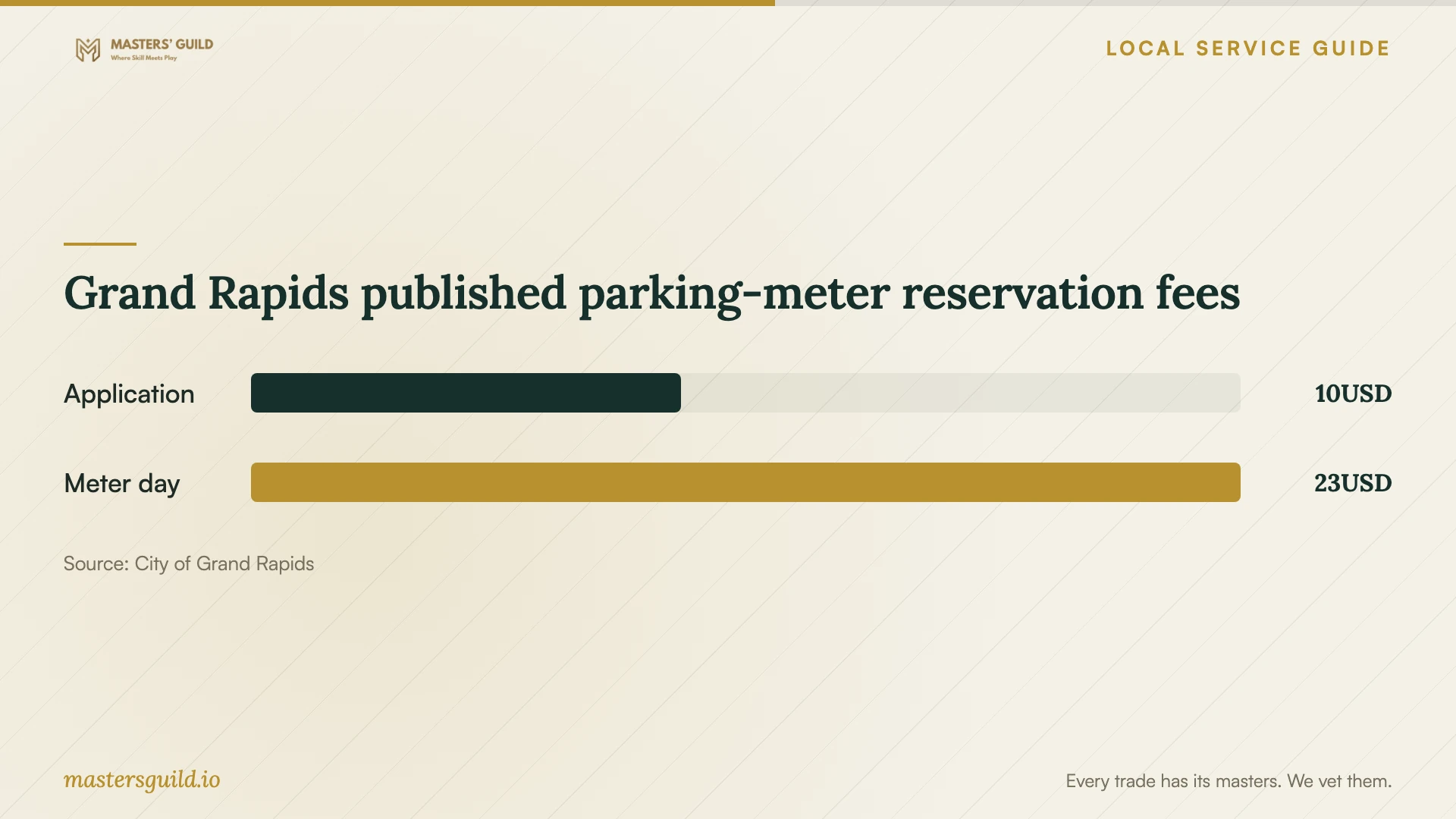 Grand Rapids published parking-meter reservation fees. Data table follows.