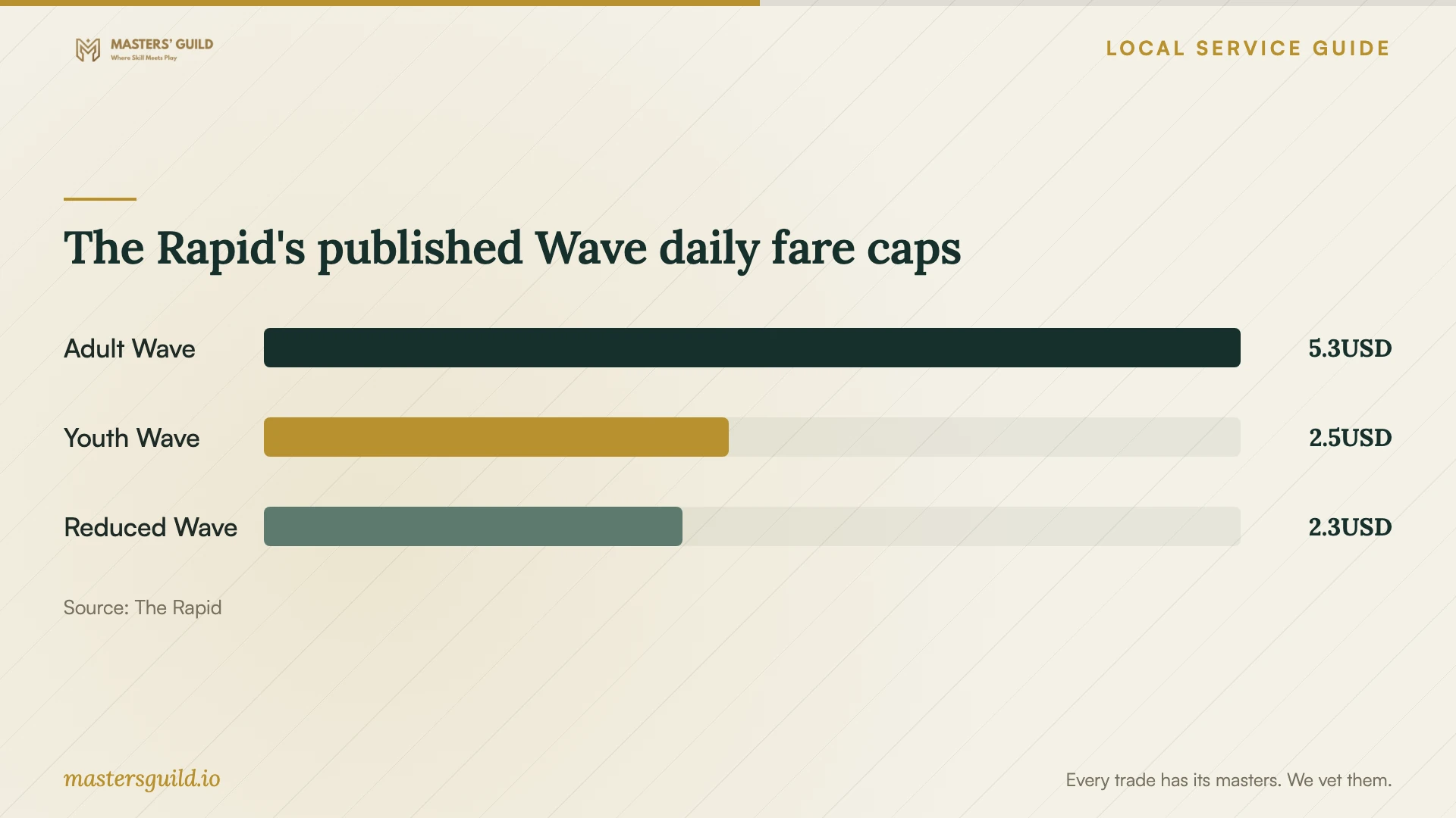 The Rapid's published Wave daily fare caps. Data table follows.