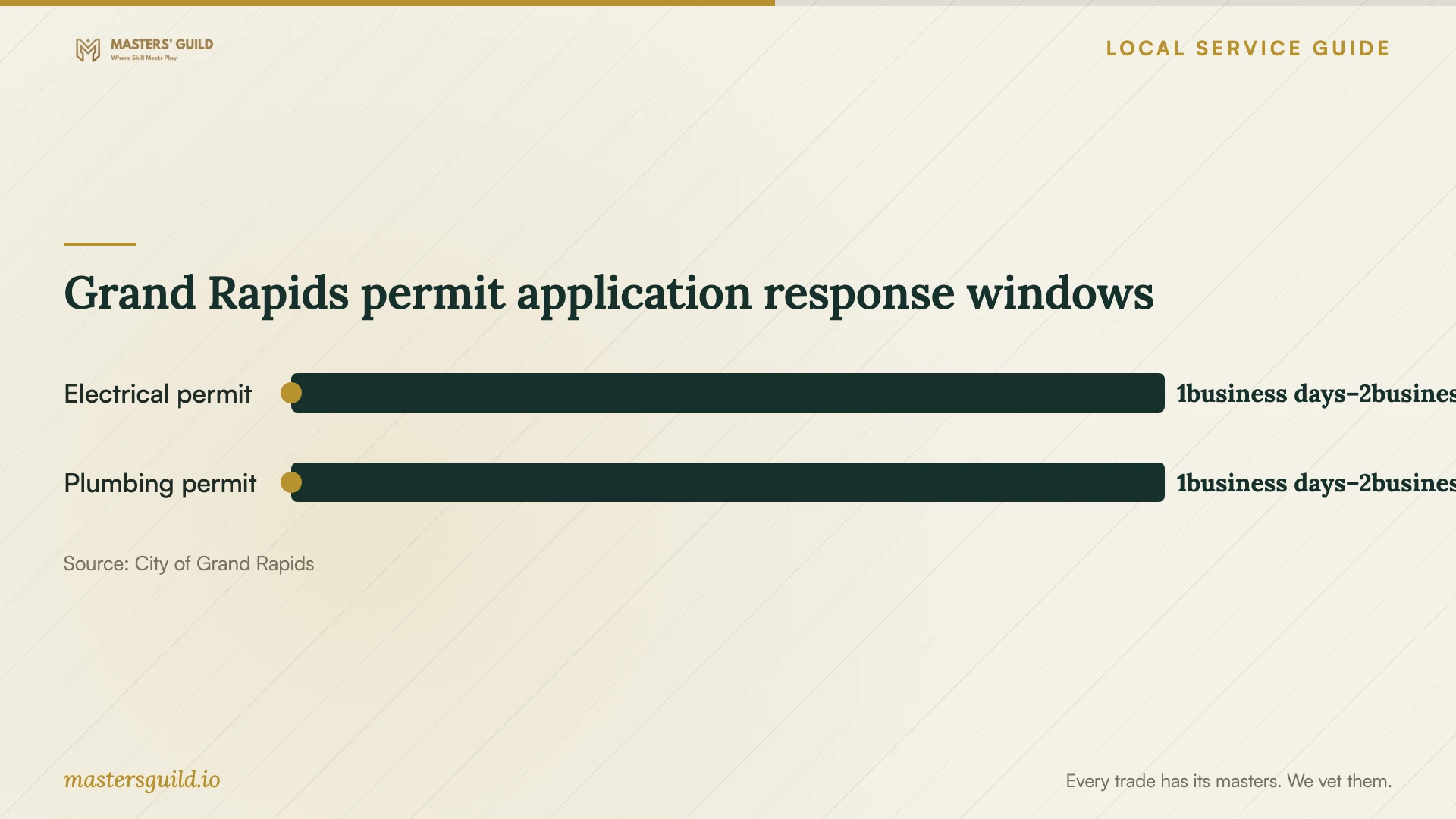 Grand Rapids permit application response windows. Data table follows.