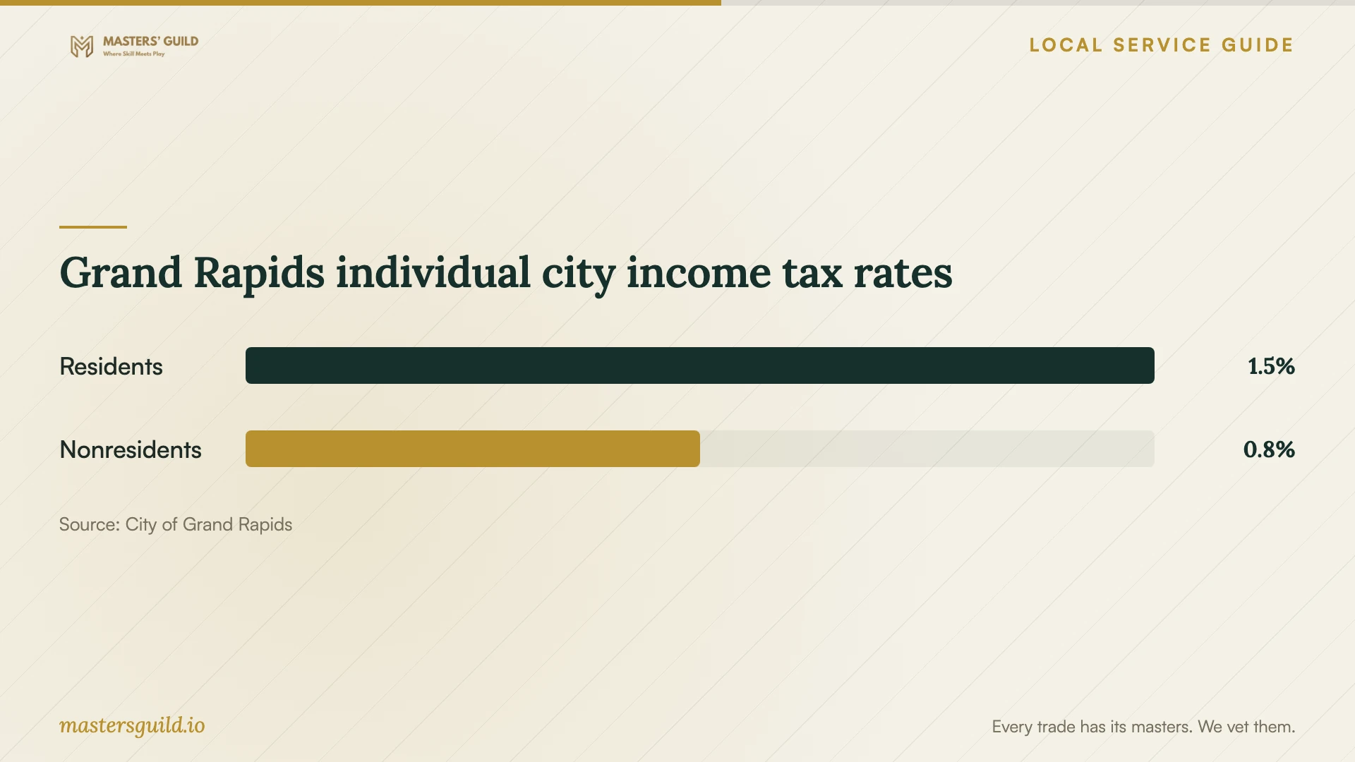 Grand Rapids individual city income tax rates. Data table follows.