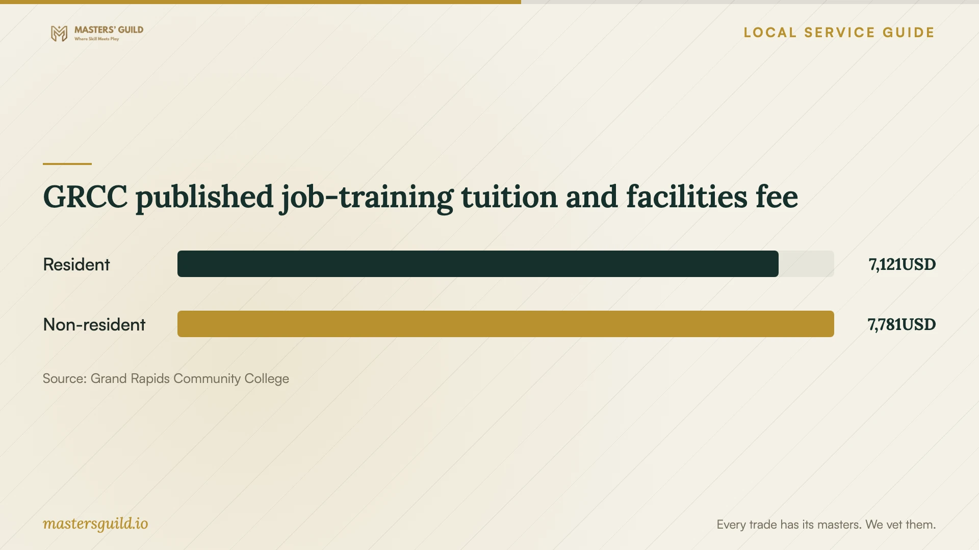 GRCC published job-training tuition and facilities fee. Data table follows.