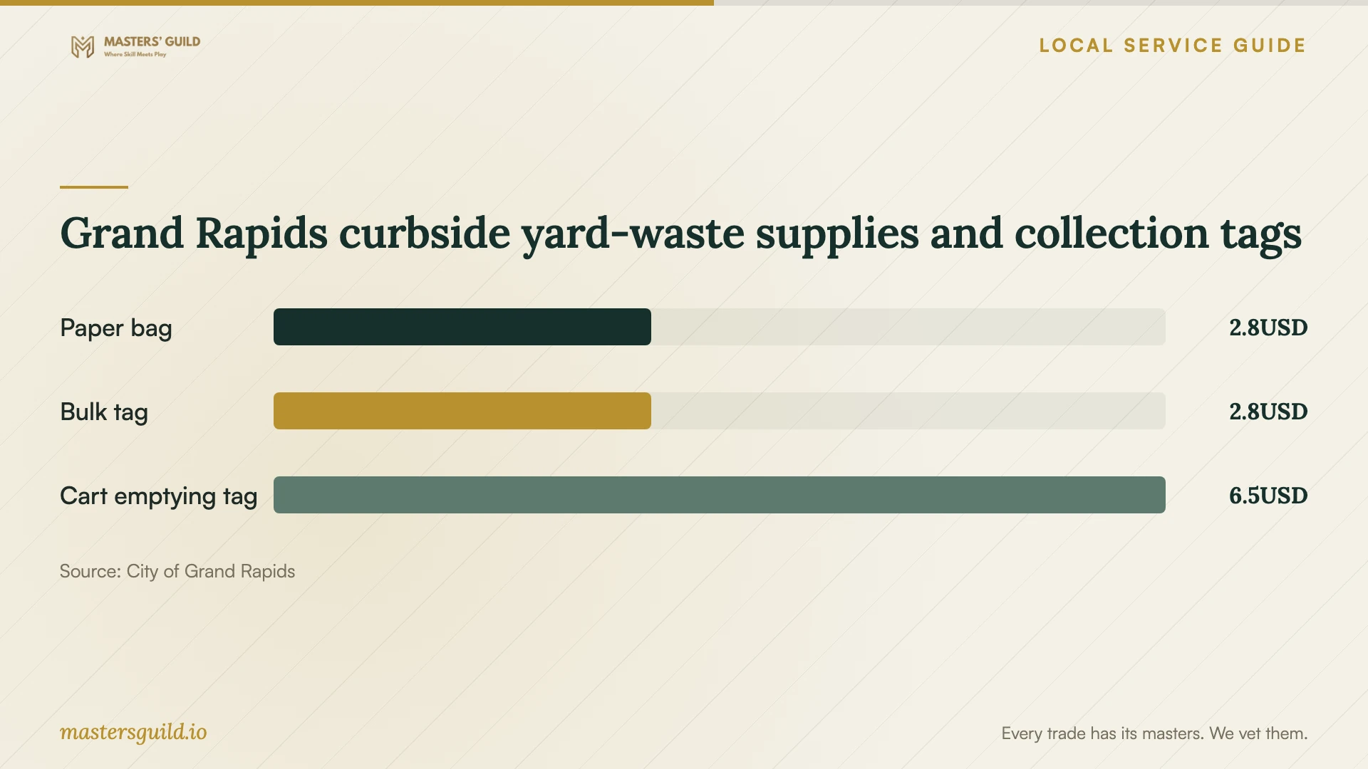 Grand Rapids curbside yard-waste supplies and collection tags. Data table follows.