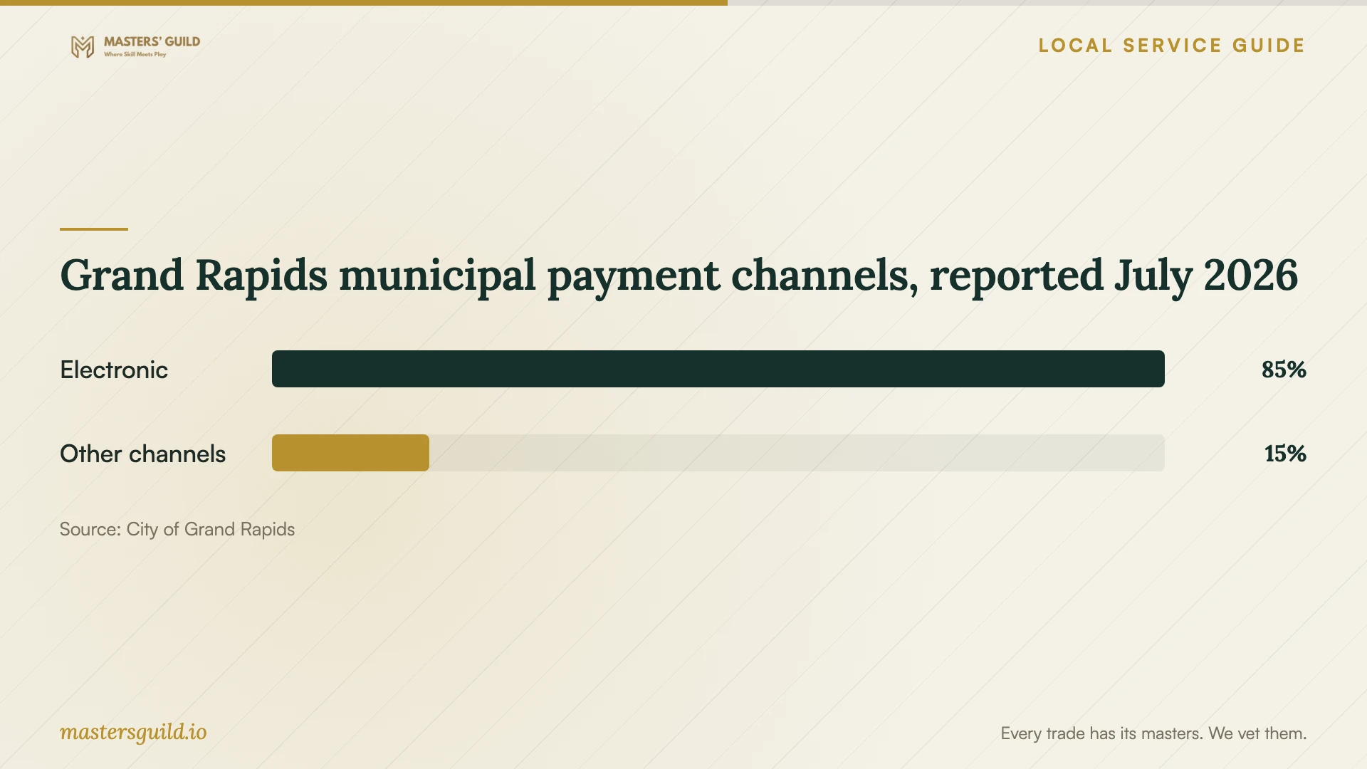 Grand Rapids municipal payment channels, reported July 2026. Data table follows.