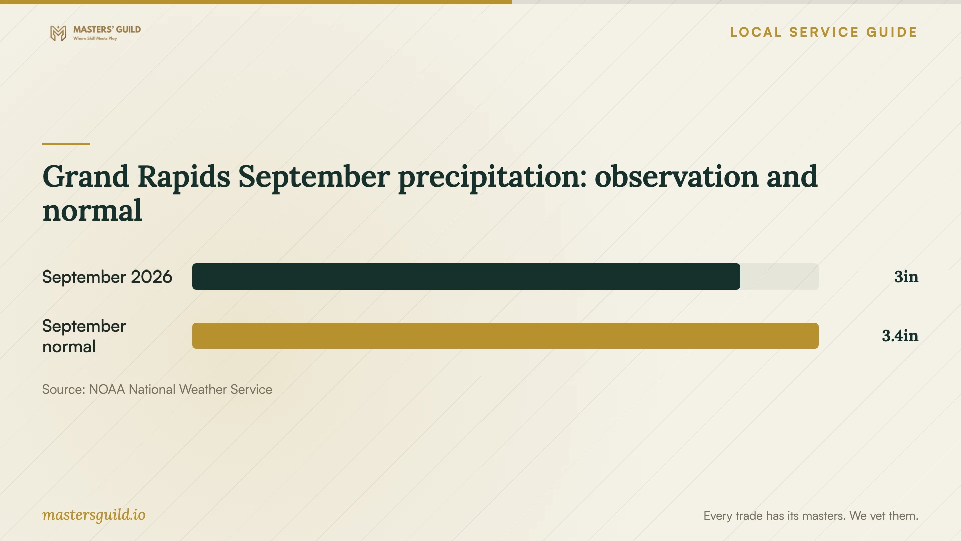 Grand Rapids September precipitation: observation and normal. Data table follows.