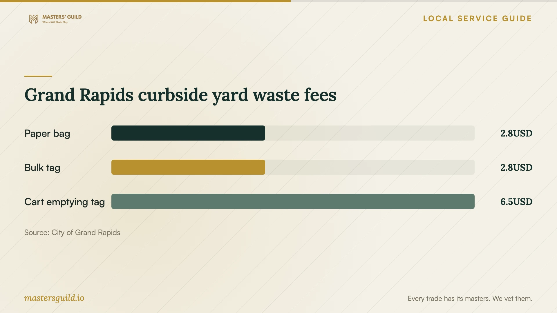 Grand Rapids curbside yard waste fees. Data table follows.
