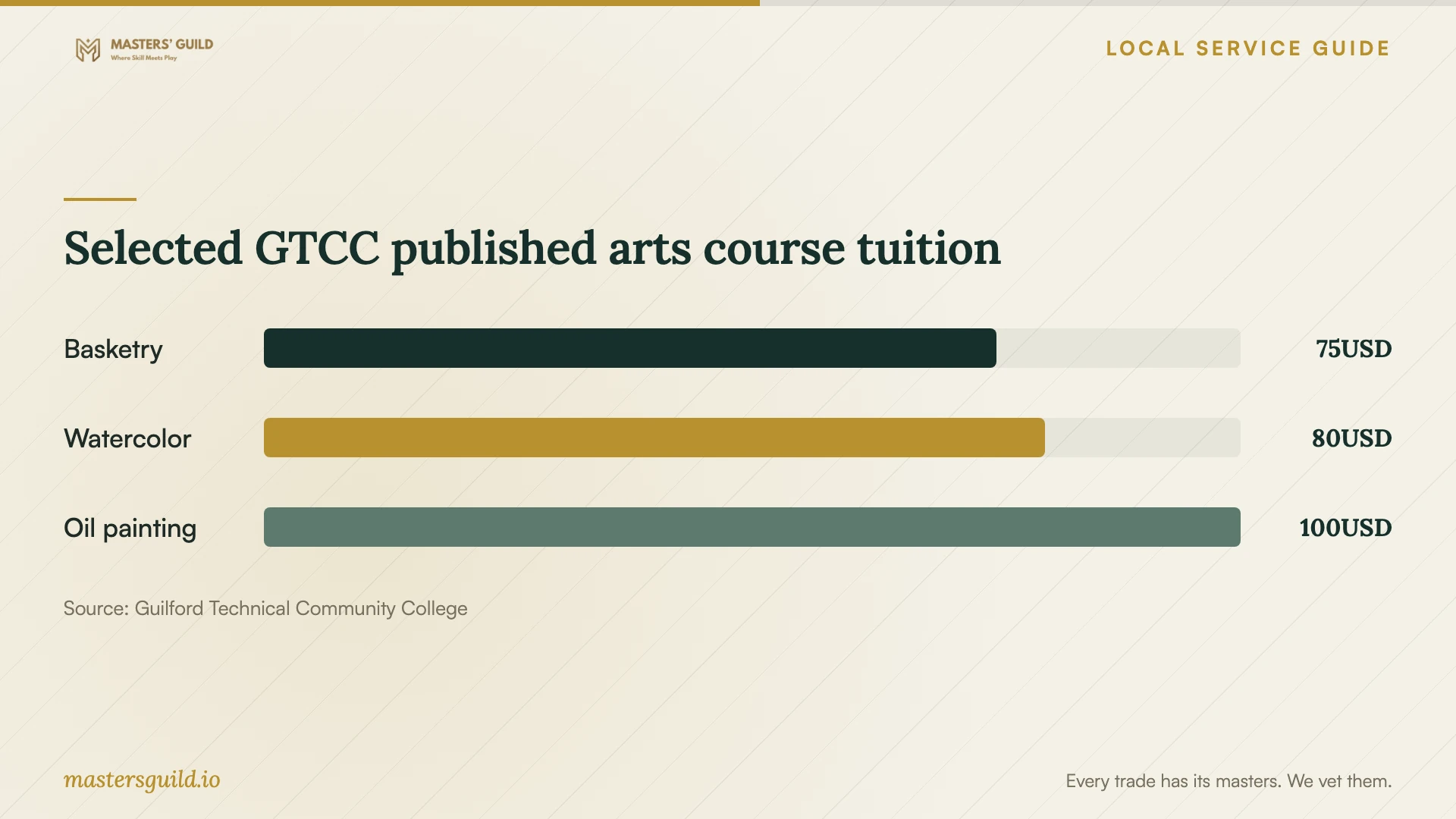 Selected GTCC published arts course tuition. Data table follows.