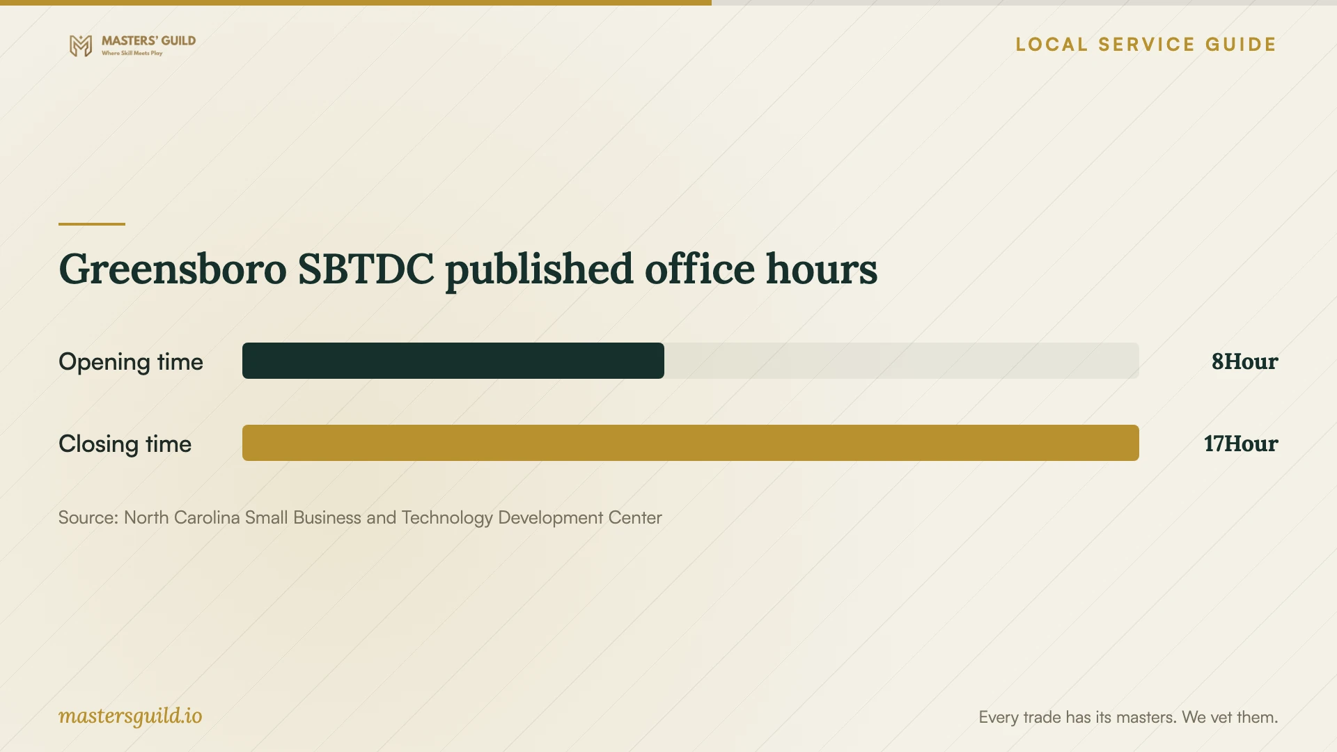 Greensboro SBTDC published office hours. Data table follows.