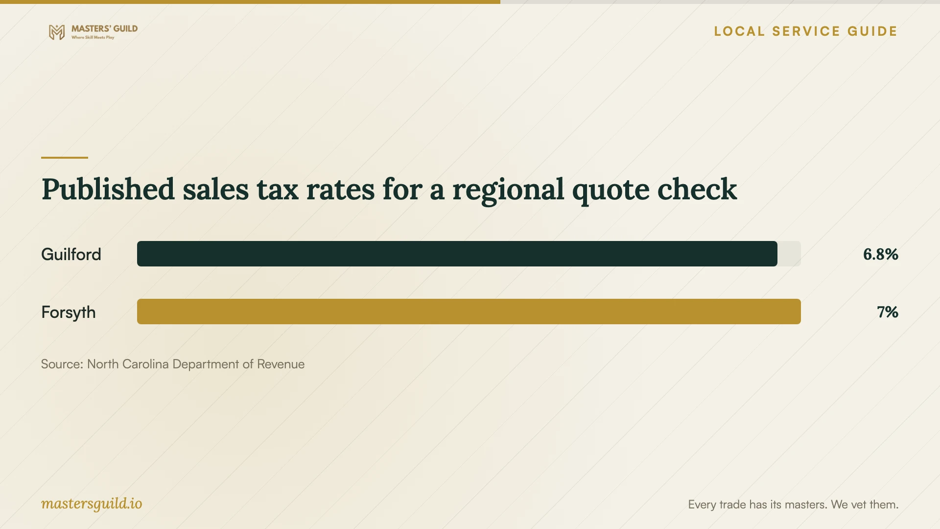 Published sales tax rates for a regional quote check. Data table follows.