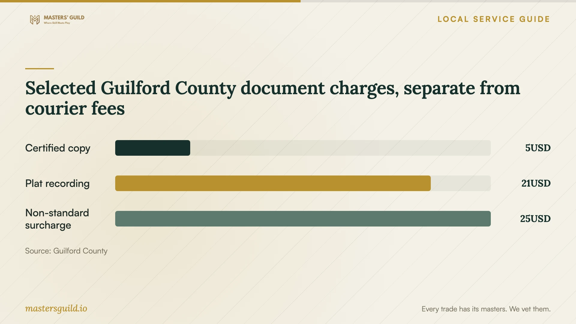 Selected Guilford County document charges, separate from courier fees. Data table follows.