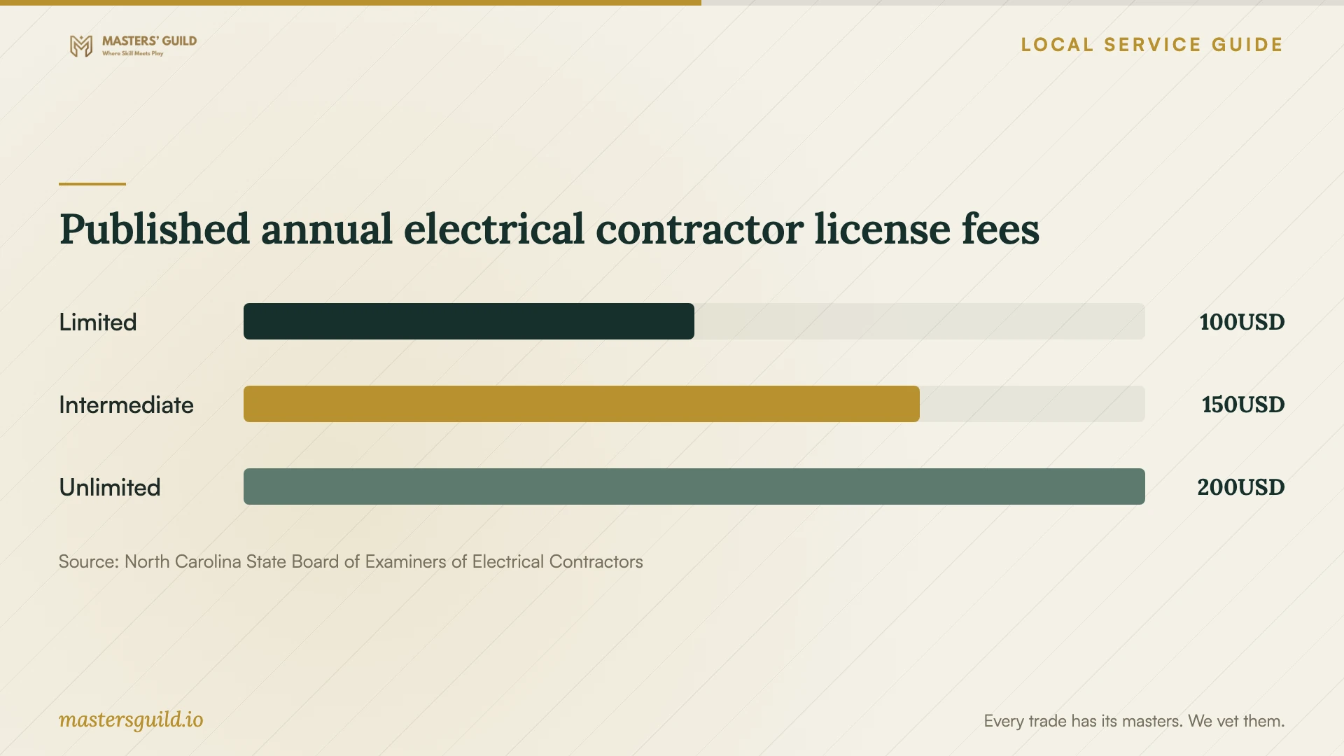 Published annual electrical contractor license fees. Data table follows.