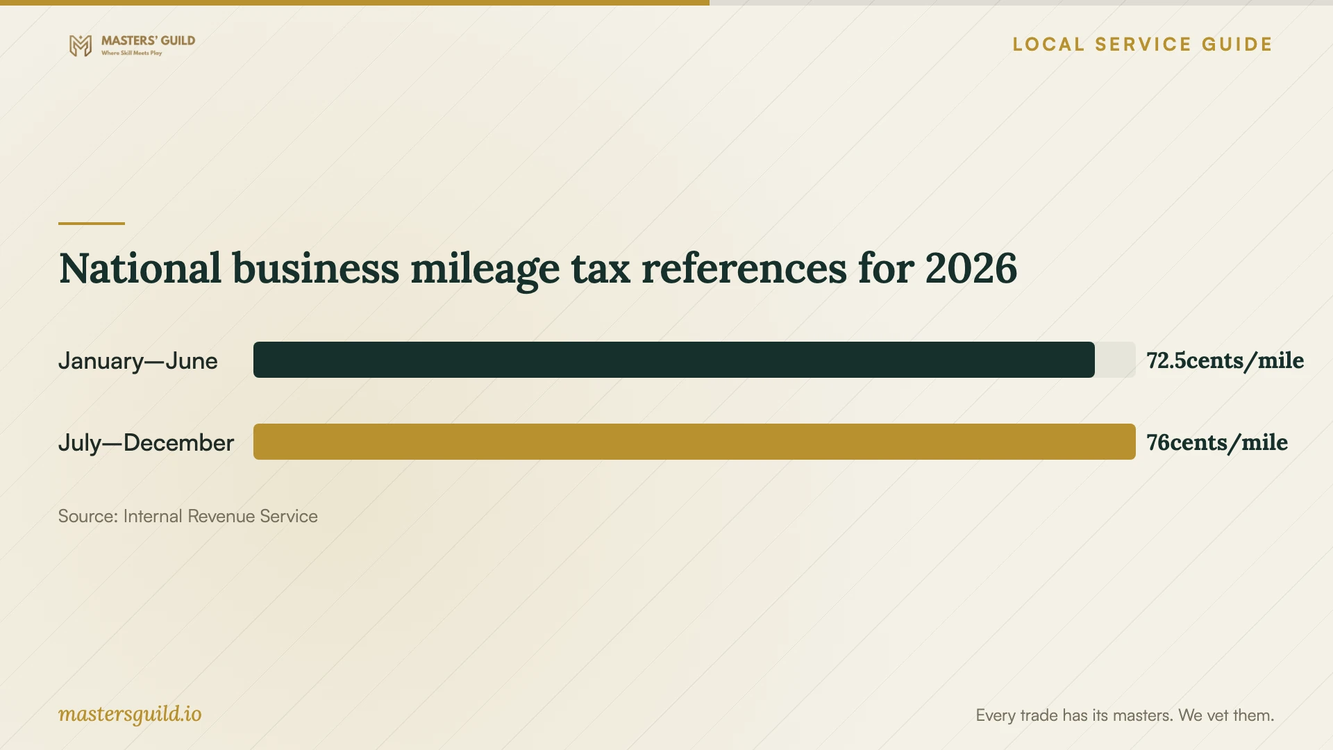National business mileage tax references for 2026. Data table follows.