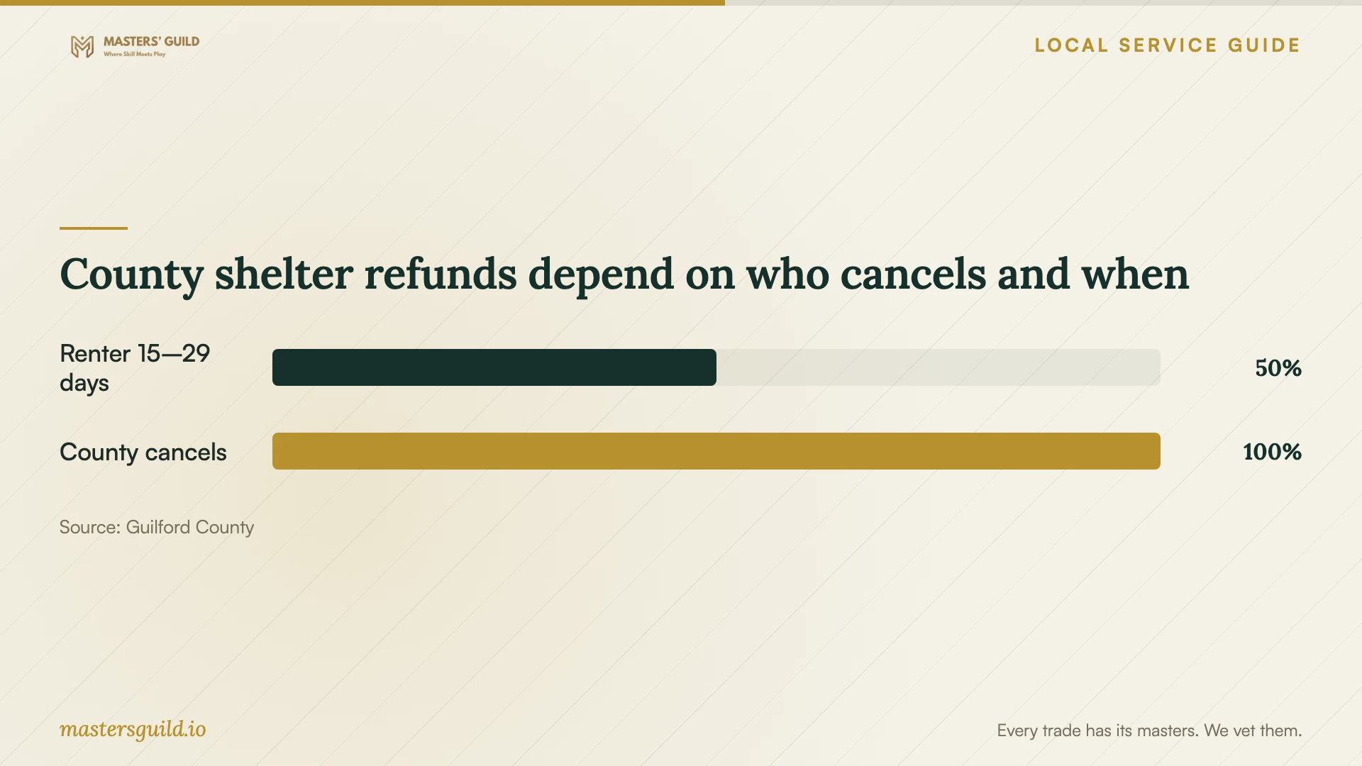 County shelter refunds depend on who cancels and when. Data table follows.