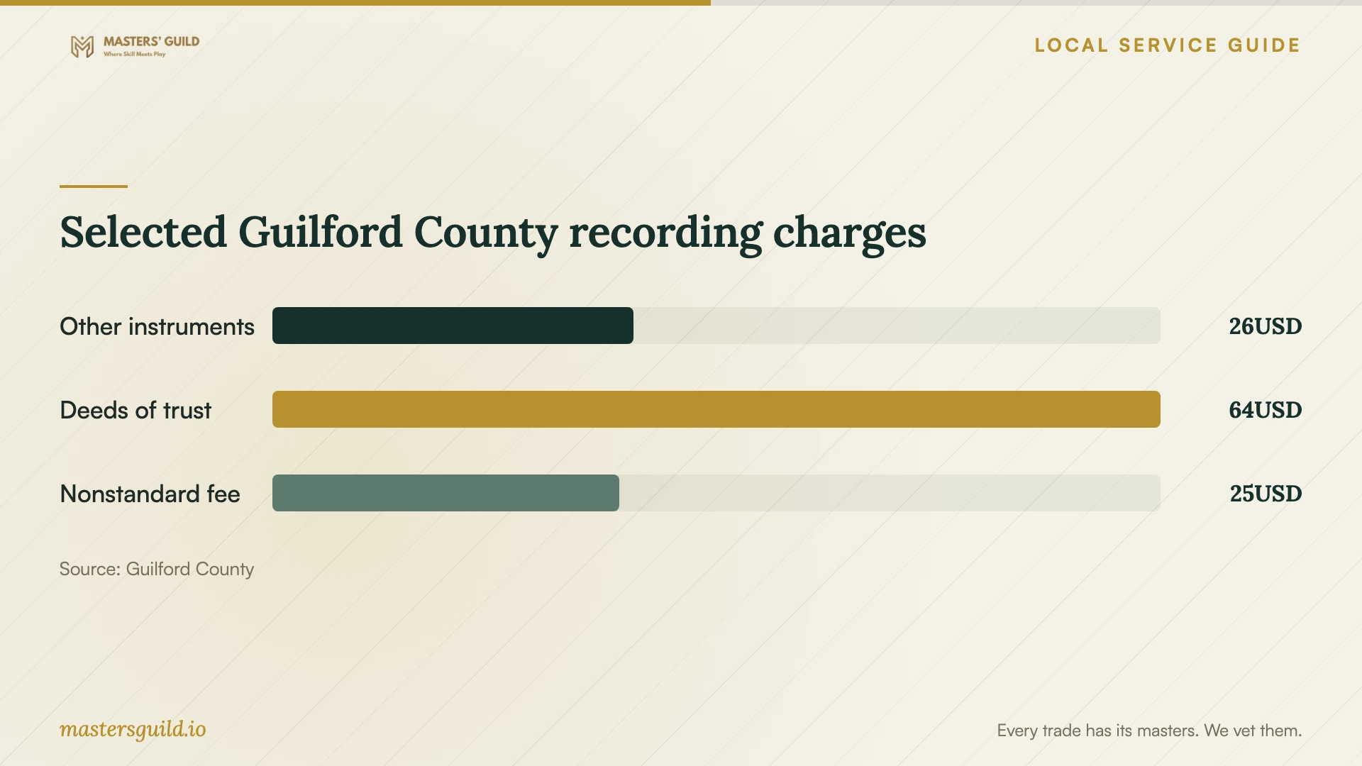 Selected Guilford County recording charges. Data table follows.