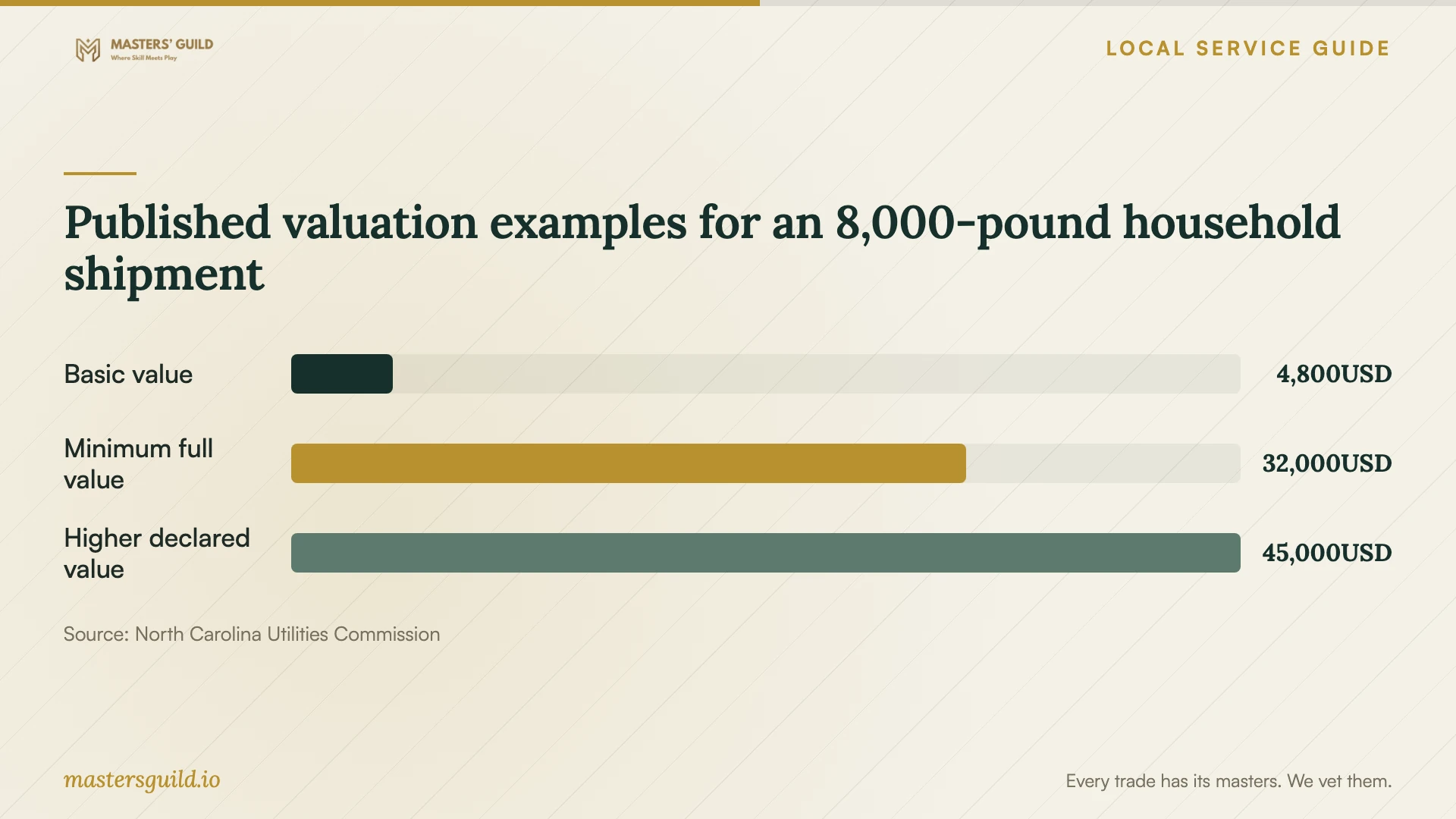 Published valuation examples for an 8,000-pound household shipment. Data table follows.