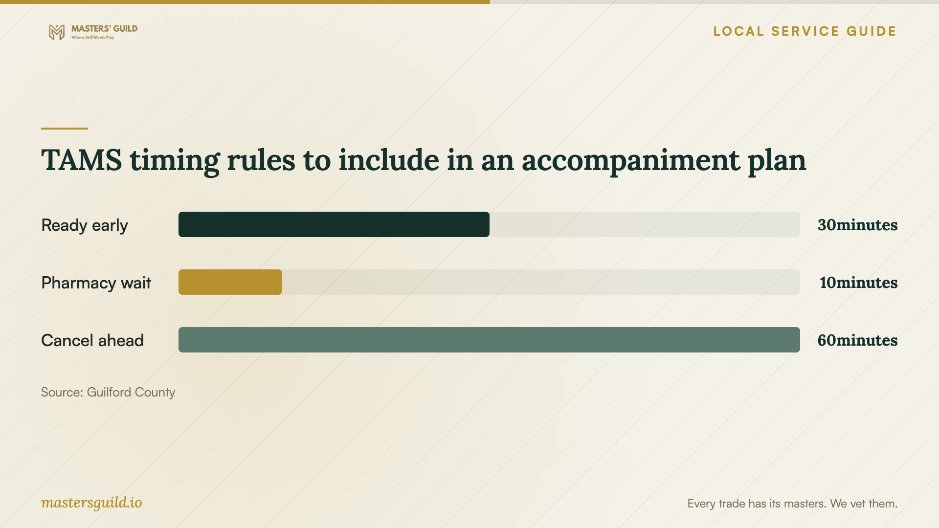 TAMS timing rules to include in an accompaniment plan. Data table follows.