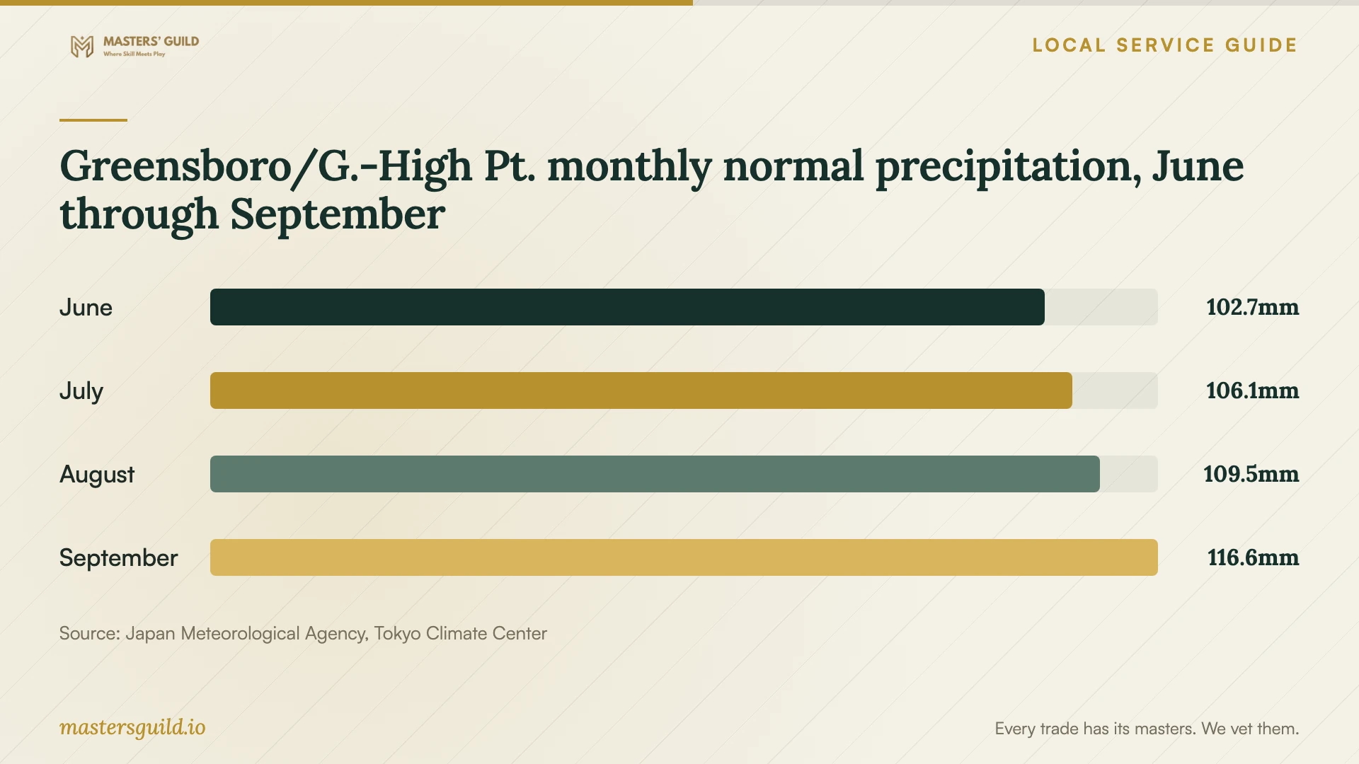 Greensboro/G.-High Pt. monthly normal precipitation, June through September. Data table follows.