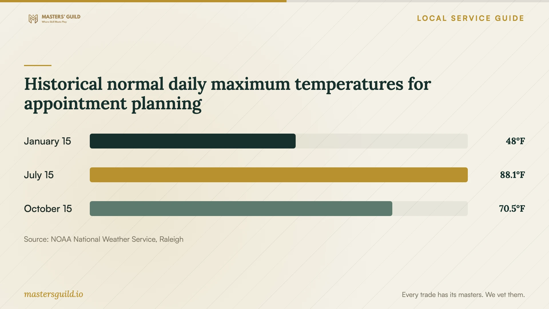 Historical normal daily maximum temperatures for appointment planning. Data table follows.
