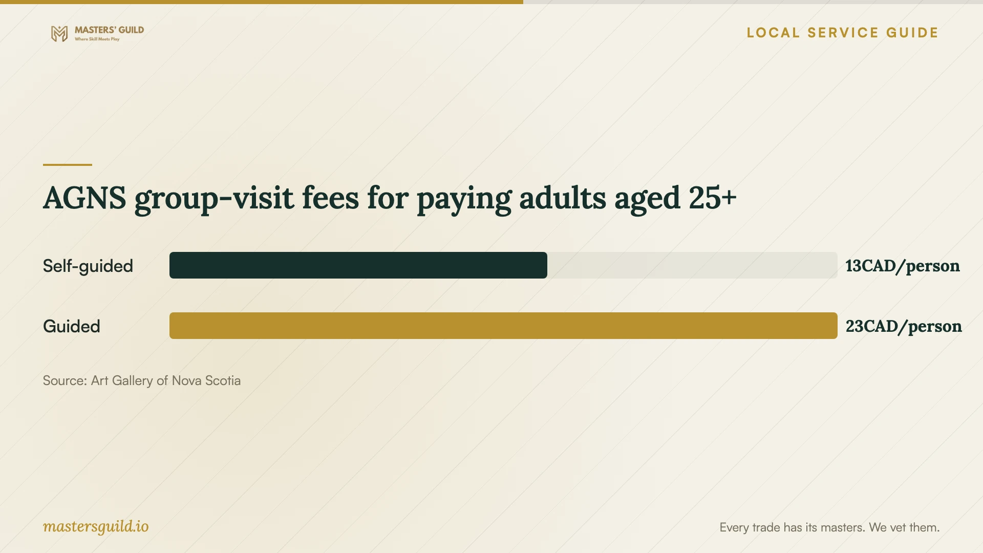 AGNS group-visit fees for paying adults aged 25+. Data table follows.