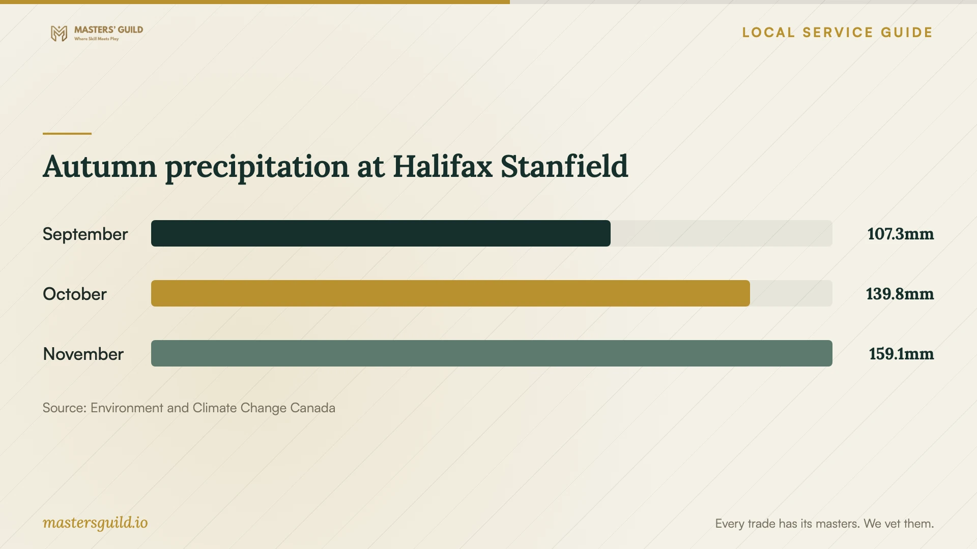 Autumn precipitation at Halifax Stanfield. Data table follows.