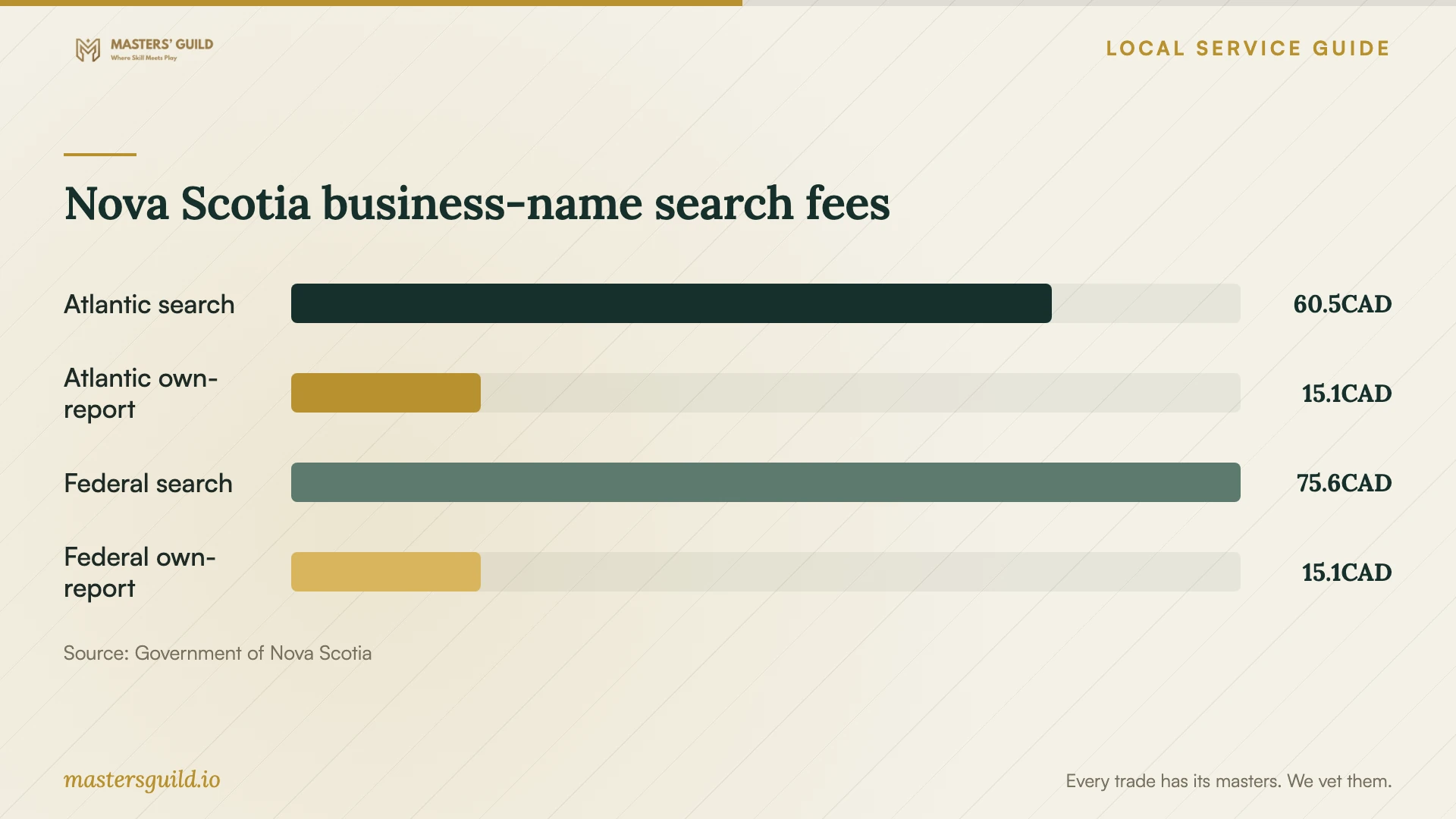 Nova Scotia business-name search fees. Data table follows.