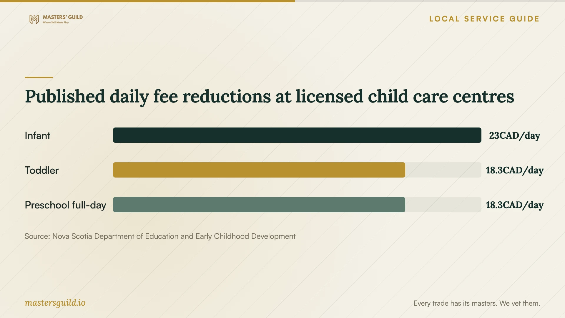 Published daily fee reductions at licensed child care centres. Data table follows.