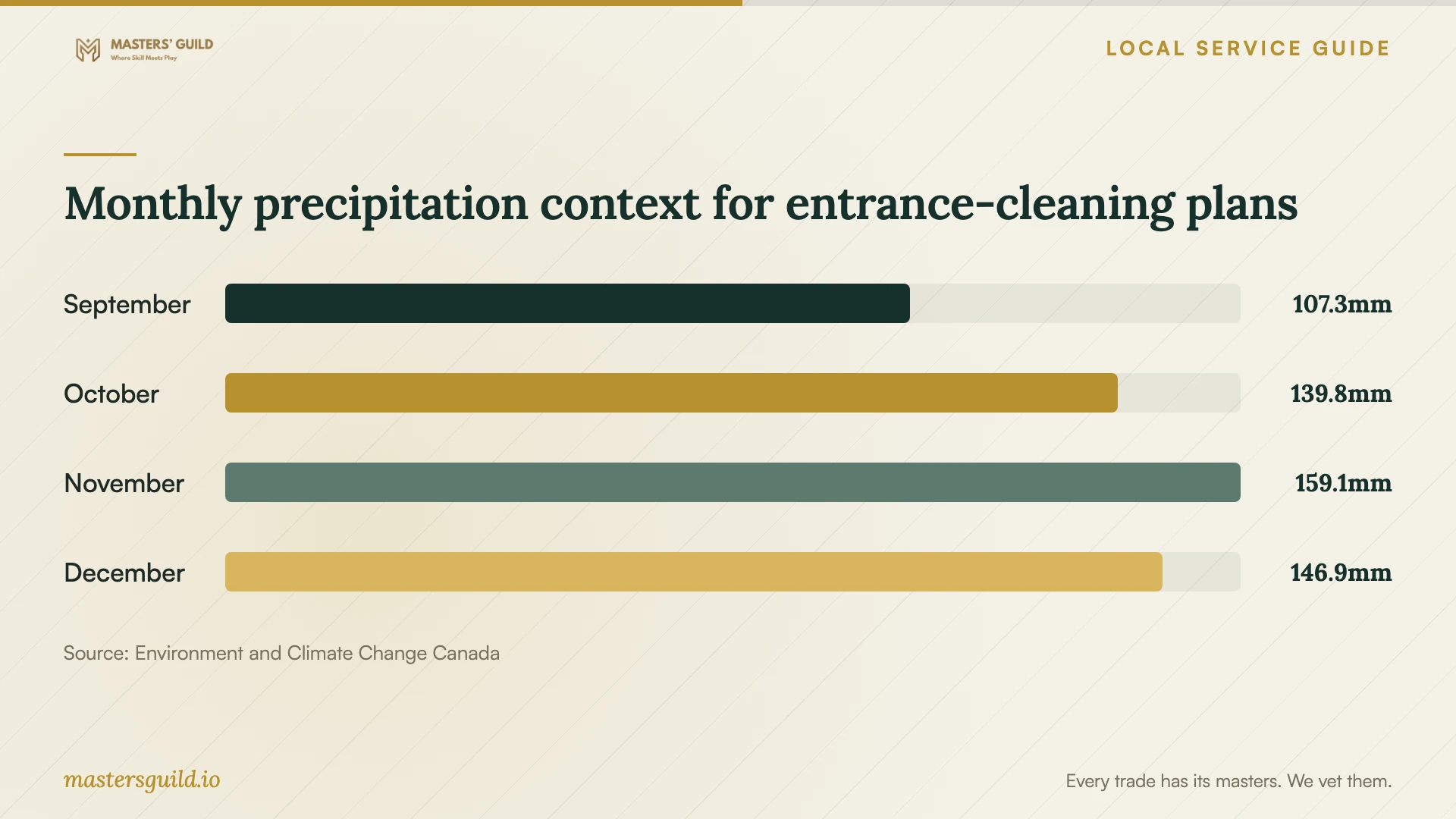 Monthly precipitation context for entrance-cleaning plans. Data table follows.