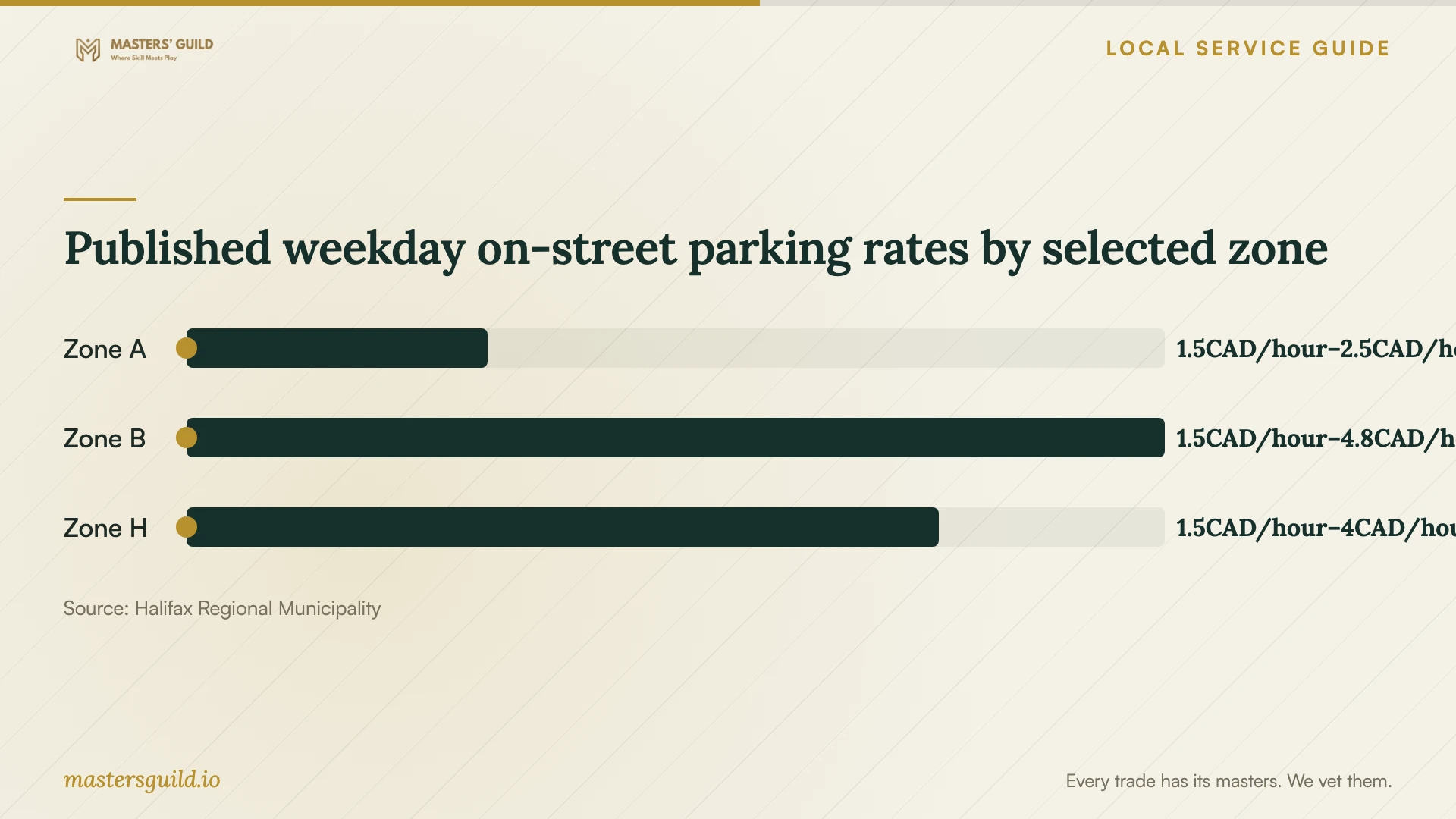 Published weekday on-street parking rates by selected zone. Data table follows.