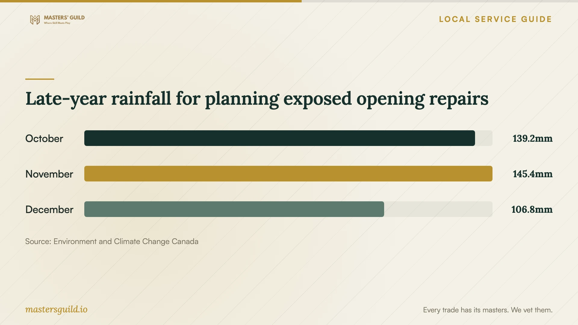 Late-year rainfall for planning exposed opening repairs. Data table follows.