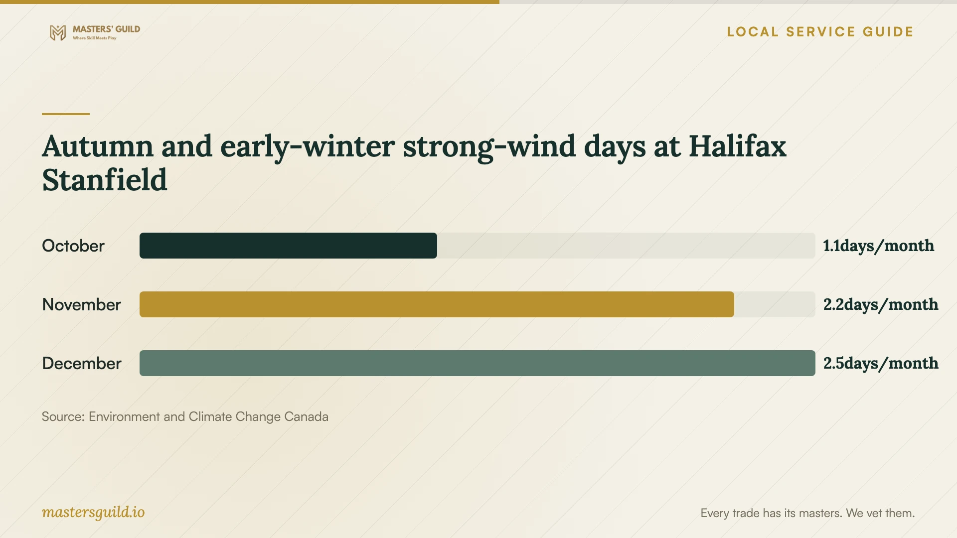 Autumn and early-winter strong-wind days at Halifax Stanfield. Data table follows.