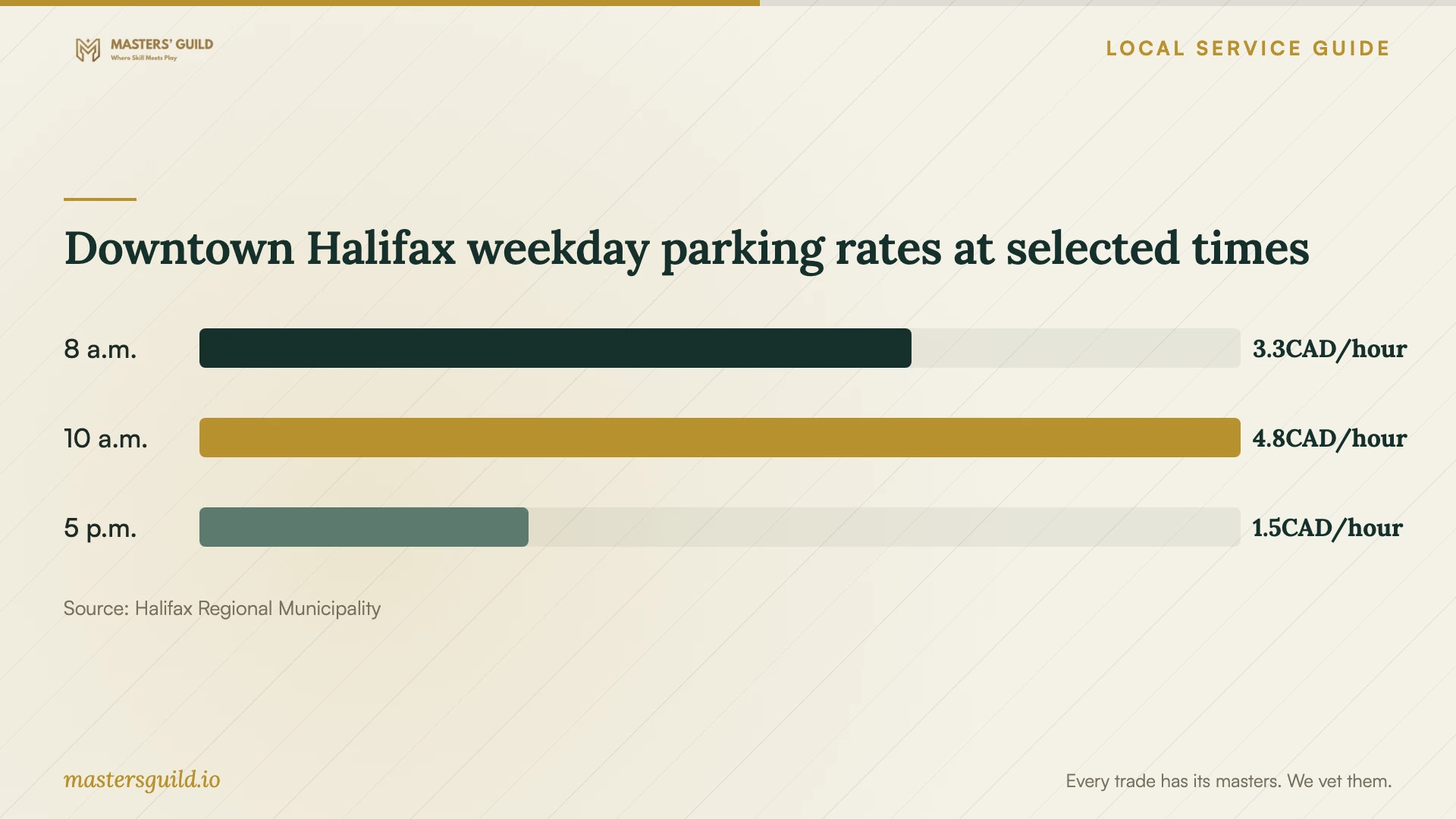 Downtown Halifax weekday parking rates at selected times. Data table follows.