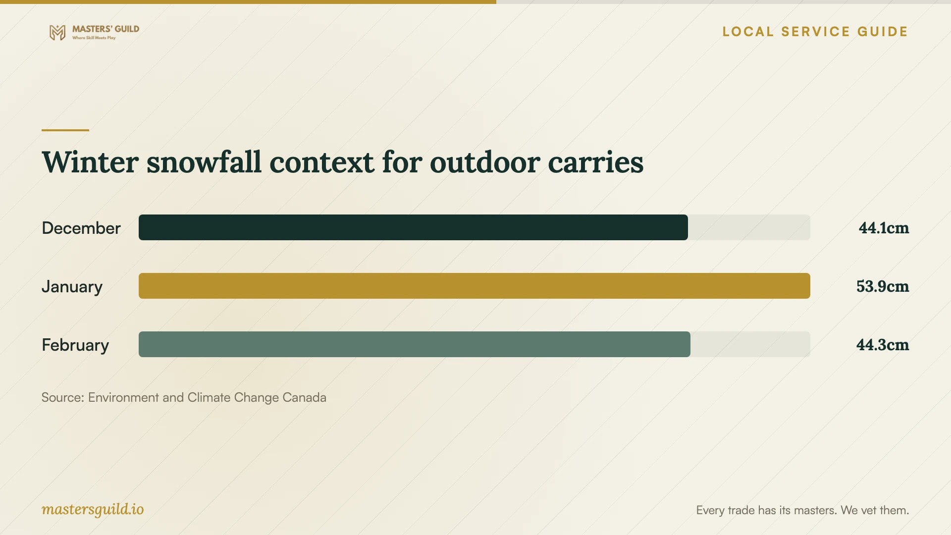 Winter snowfall context for outdoor carries. Data table follows.
