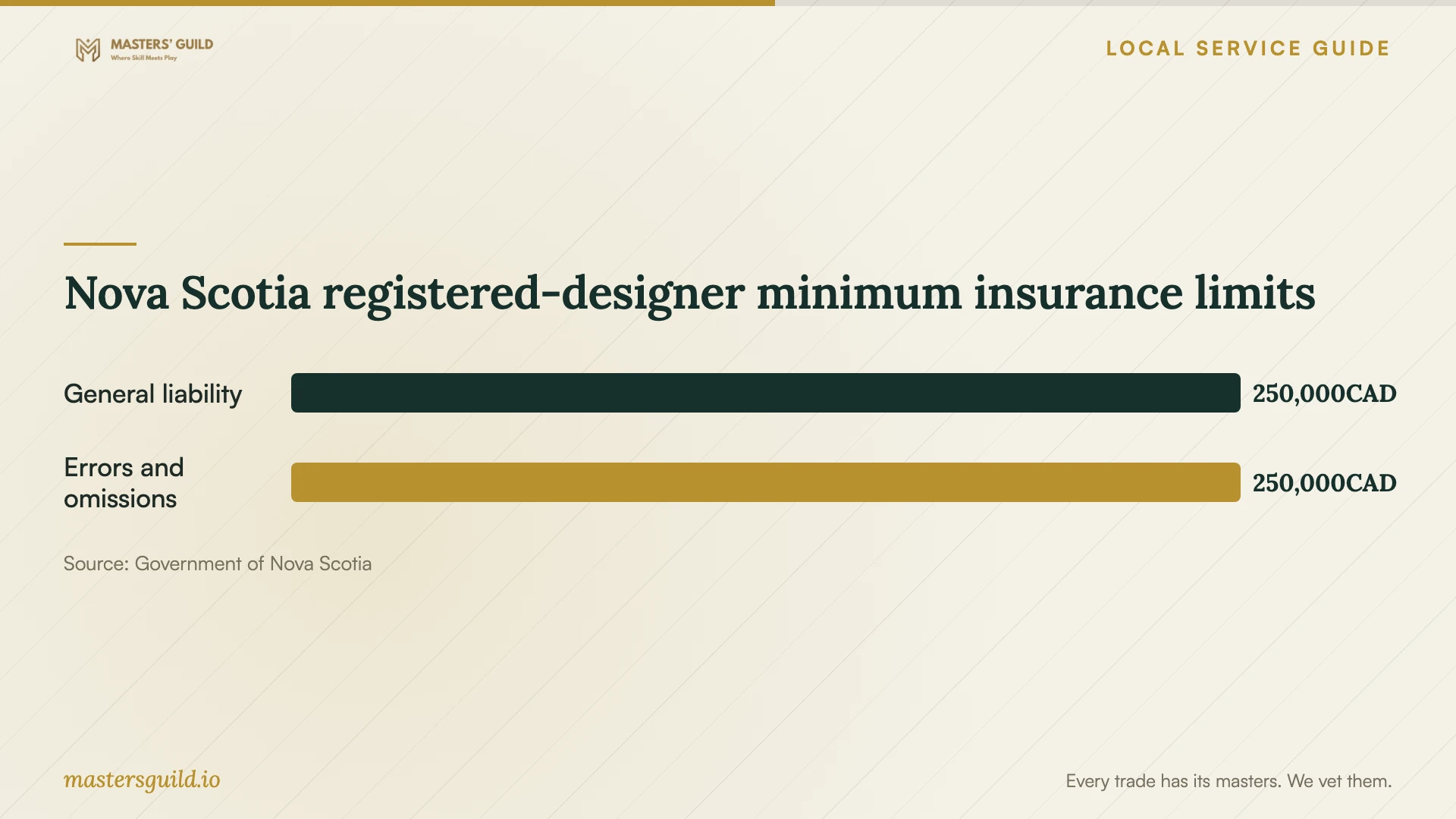 Nova Scotia registered-designer minimum insurance limits. Data table follows.