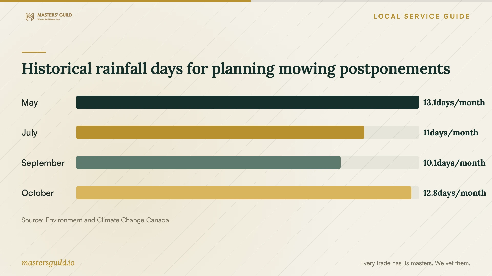 Historical rainfall days for planning mowing postponements. Data table follows.
