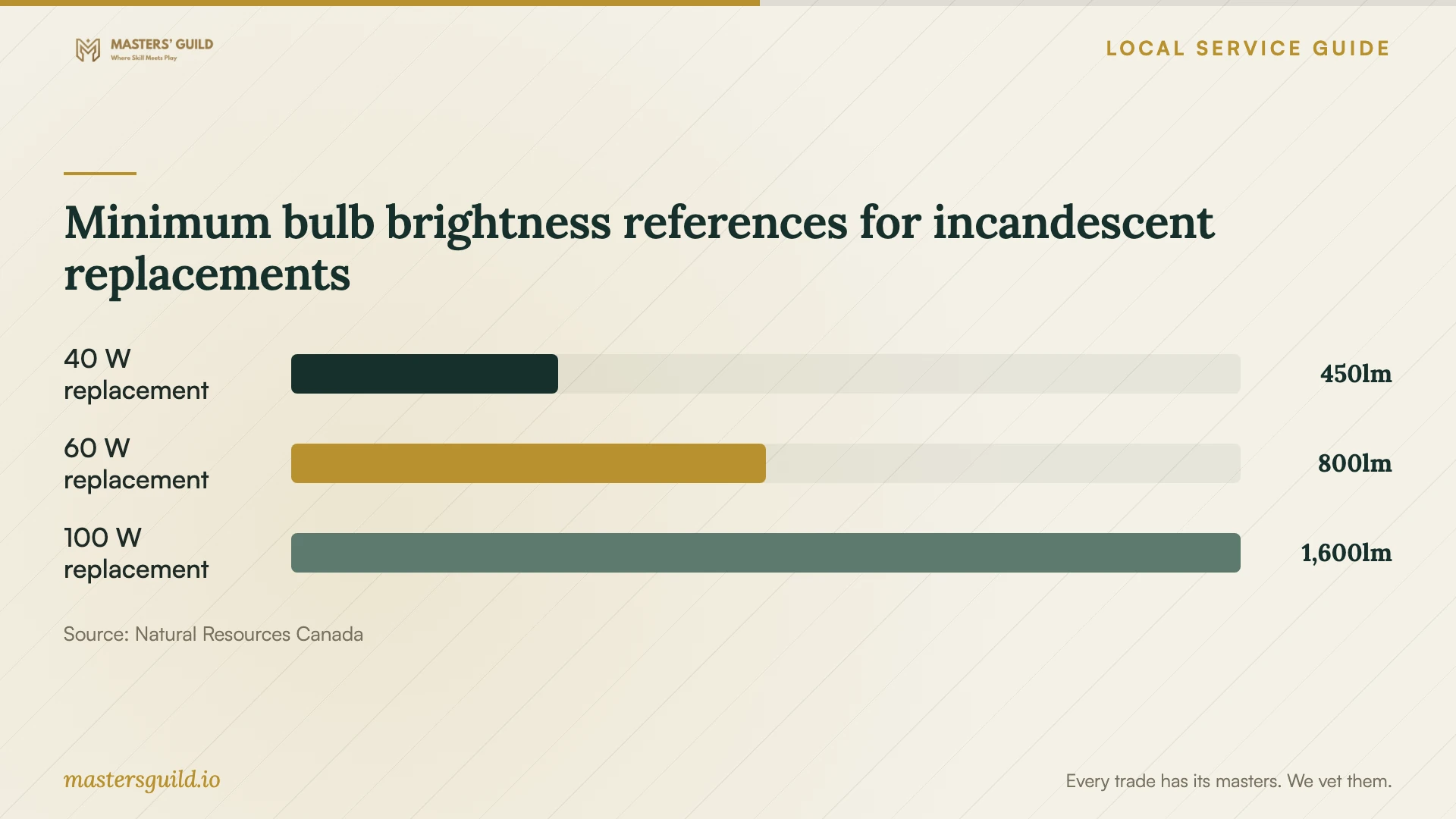 Minimum bulb brightness references for incandescent replacements. Data table follows.
