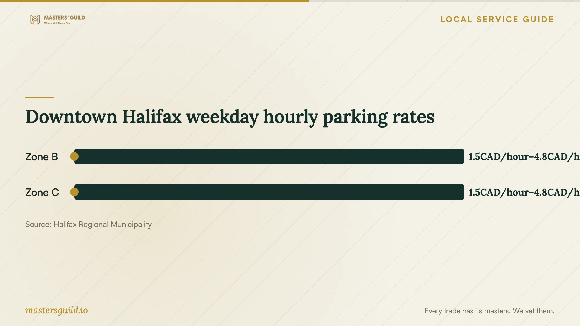 Downtown Halifax weekday hourly parking rates. Data table follows.