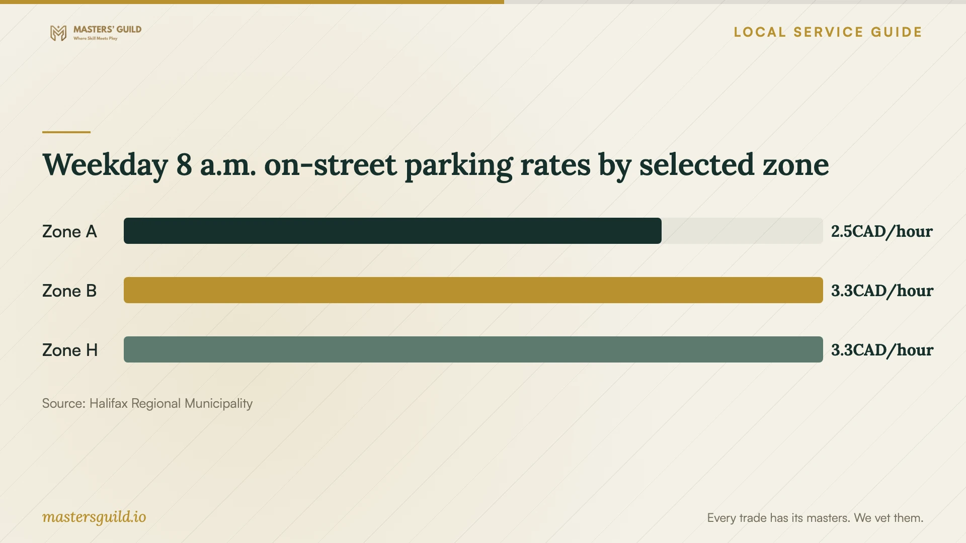 Weekday 8 a.m. on-street parking rates by selected zone. Data table follows.