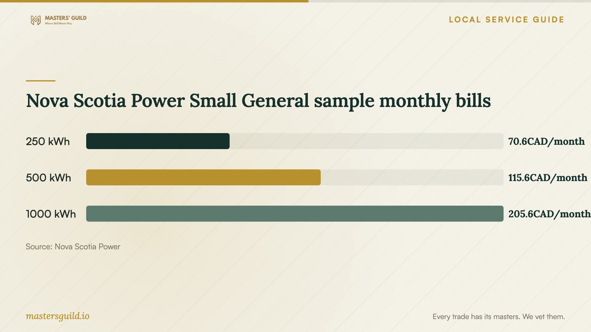 Nova Scotia Power Small General sample monthly bills. Data table follows.
