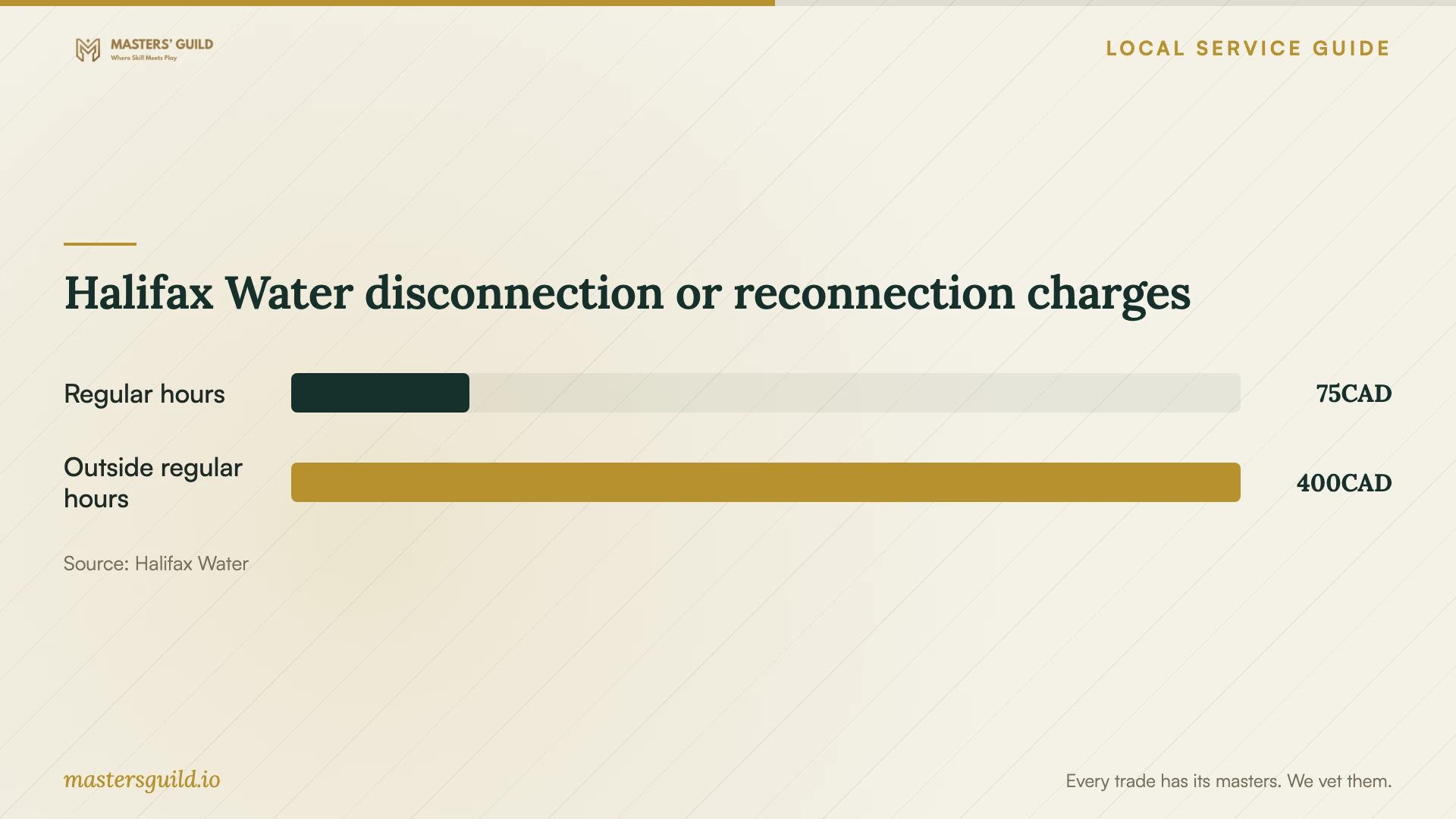 Halifax Water disconnection or reconnection charges. Data table follows.