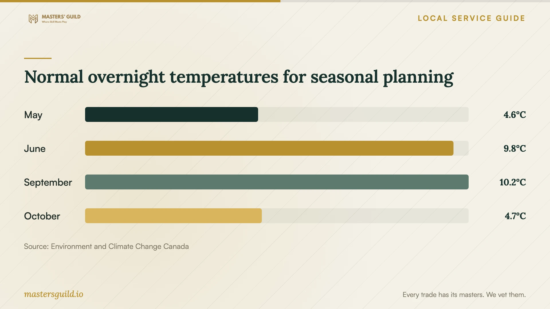 Normal overnight temperatures for seasonal planning. Data table follows.