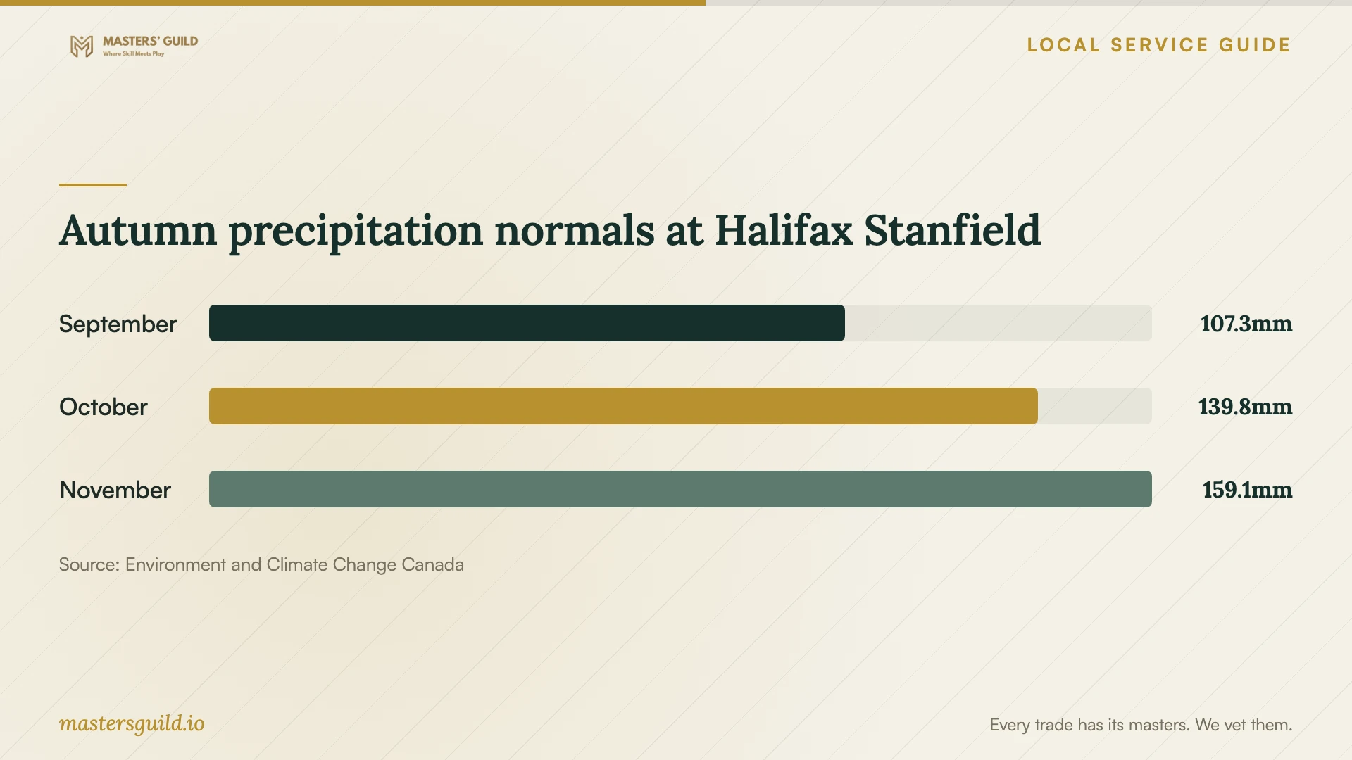 Autumn precipitation normals at Halifax Stanfield. Data table follows.