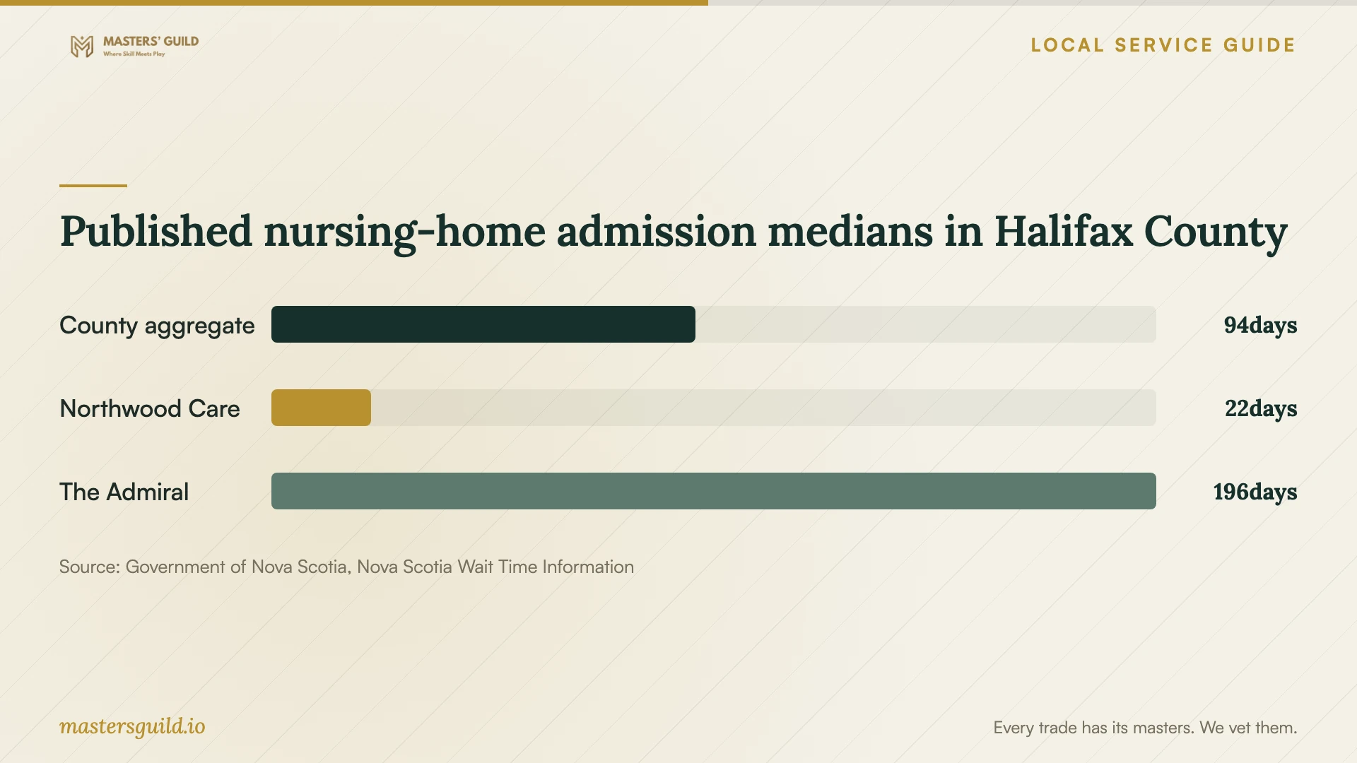 Published nursing-home admission medians in Halifax County. Data table follows.