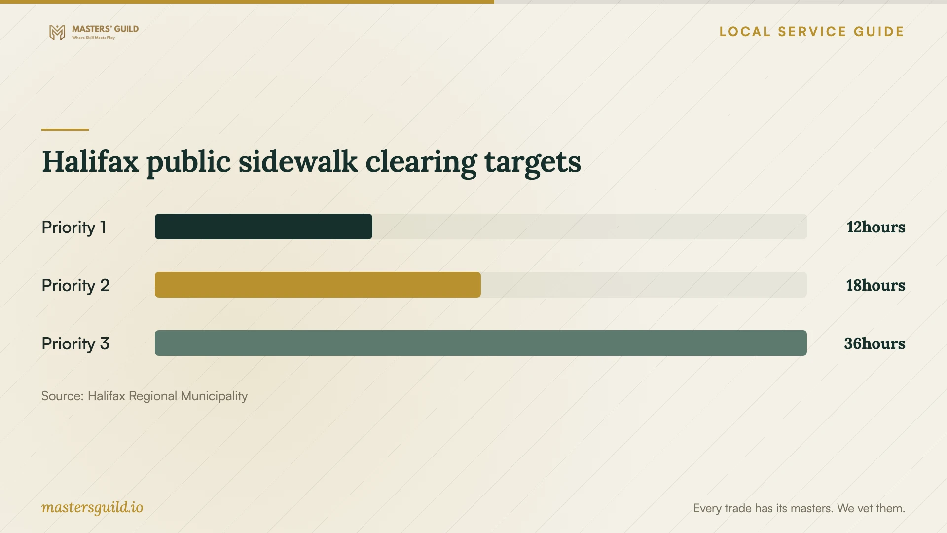 Halifax public sidewalk clearing targets. Data table follows.